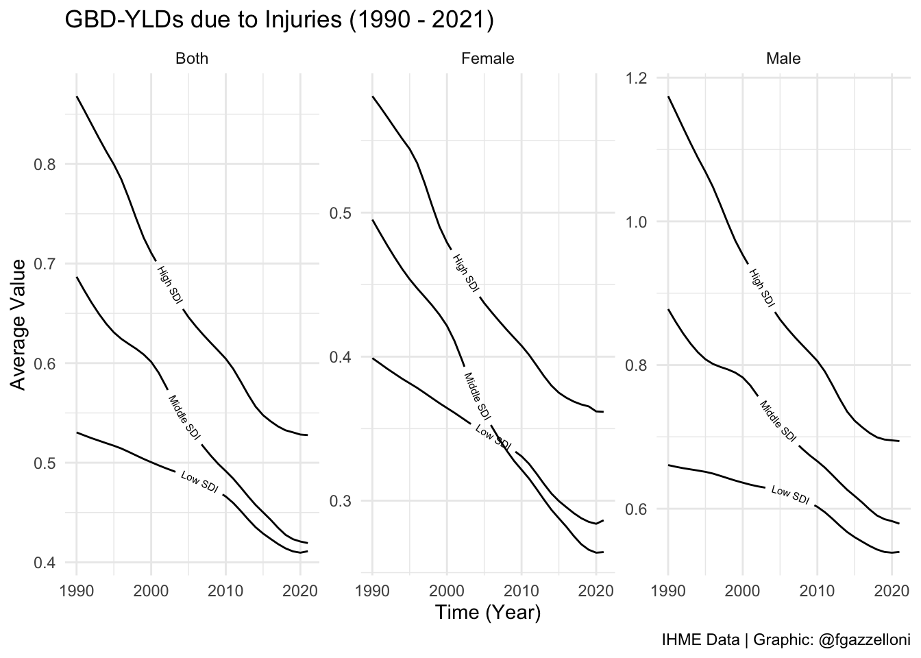 A line plot showing GBD-YLDs due to Injuries (1990 - 2021)