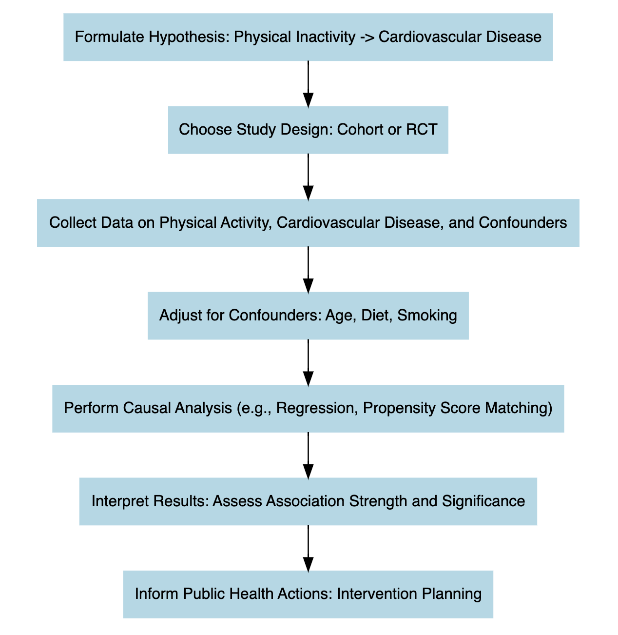 Causal Inference Flowchart