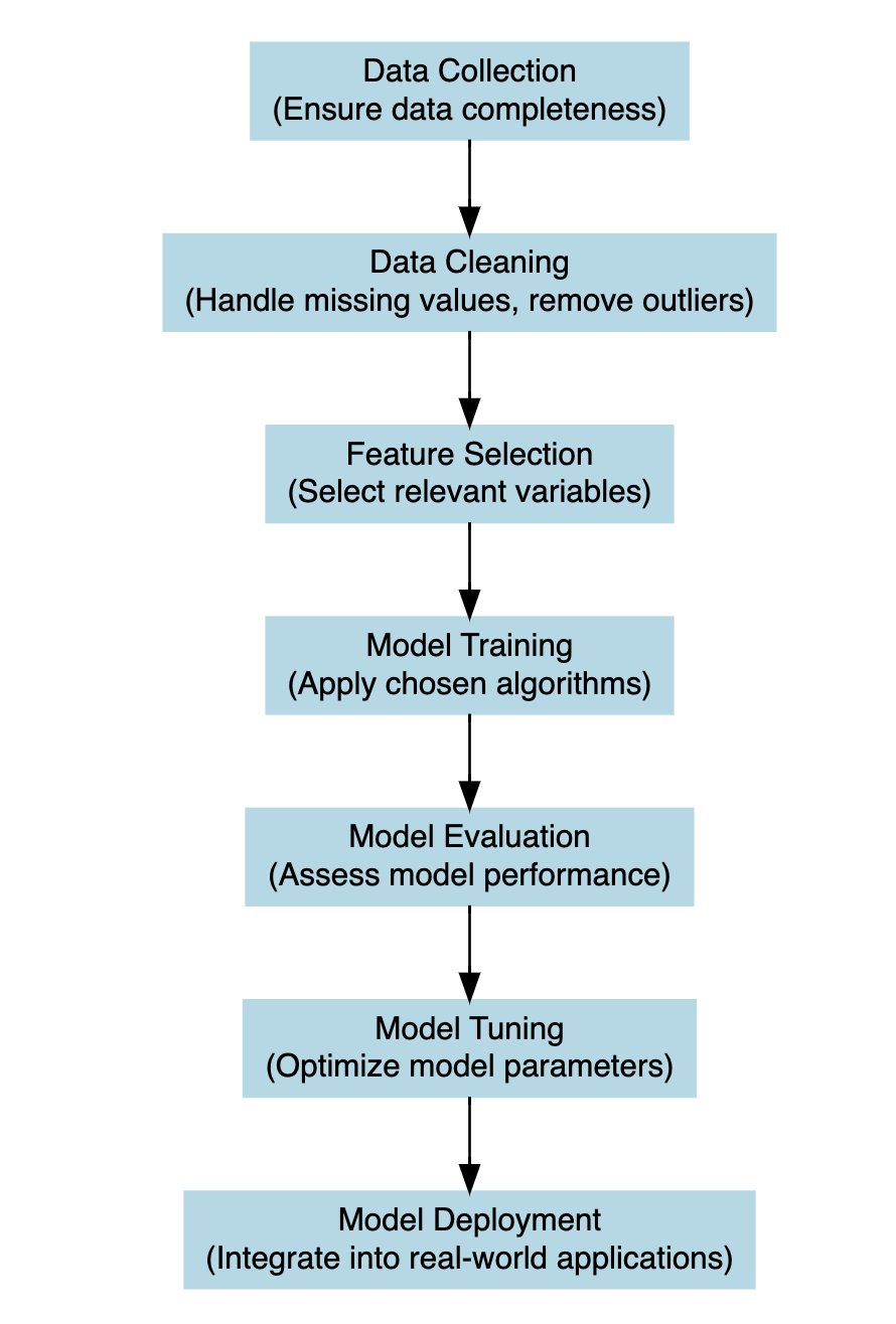 model-building process