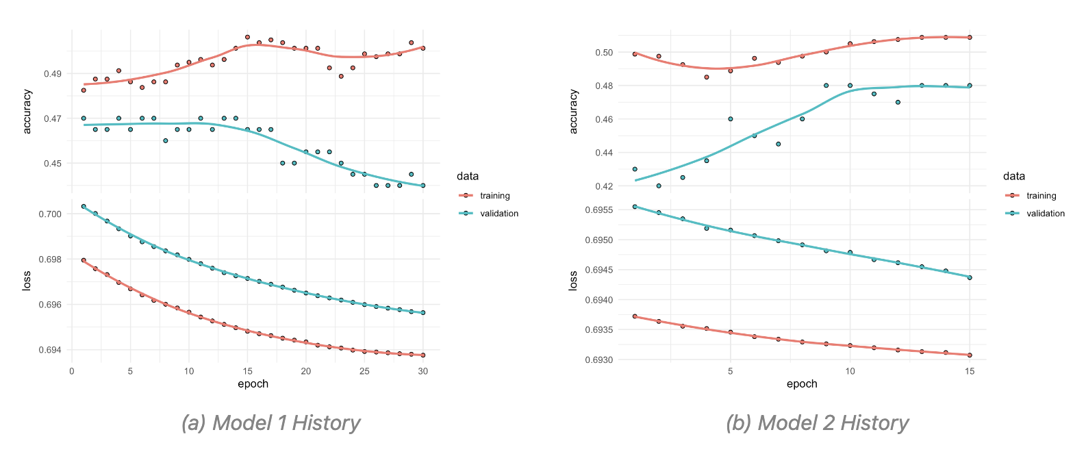 Model 1 and Model 2 Training History