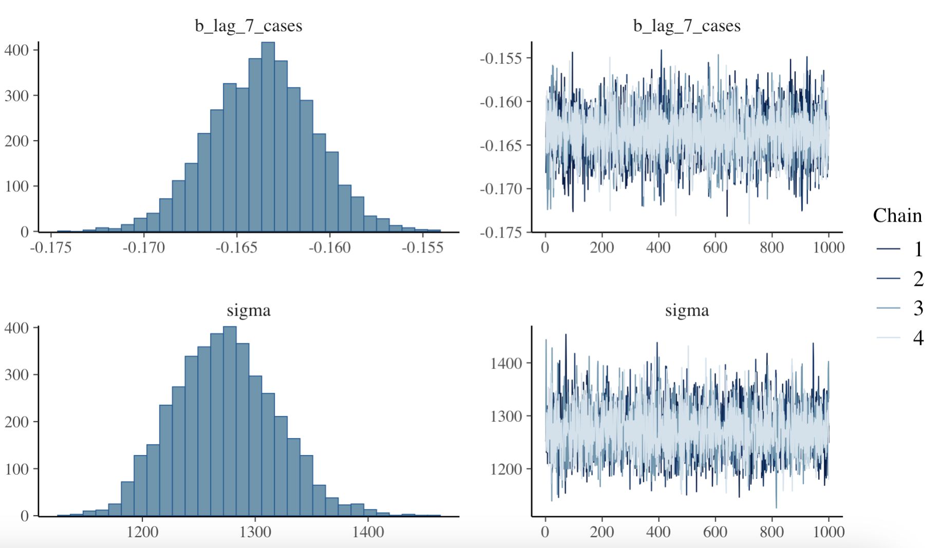 Bayesian Model diagnostics