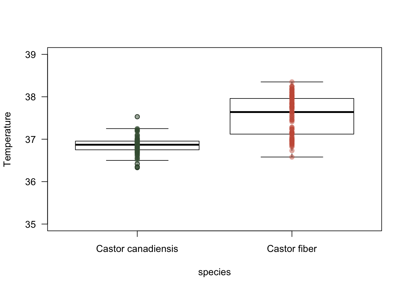 Differences of T between tho beaver species