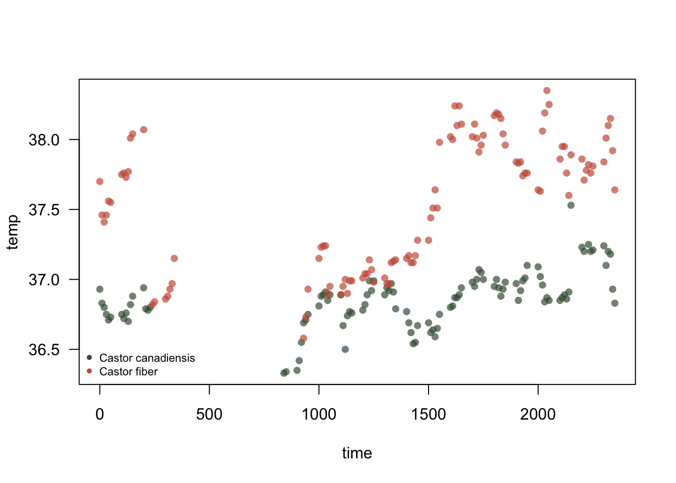 Relationship between beaver body temperature and time of day