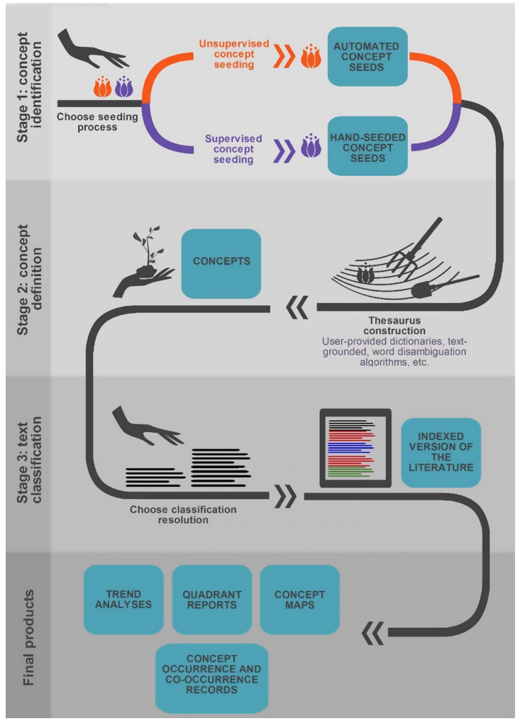 Automatic Content Analisys conceptual map, representing the three stages proposed in Nuñez - Mir et al. (2016) (obtained from Nuñez - Mair et al. (2016)