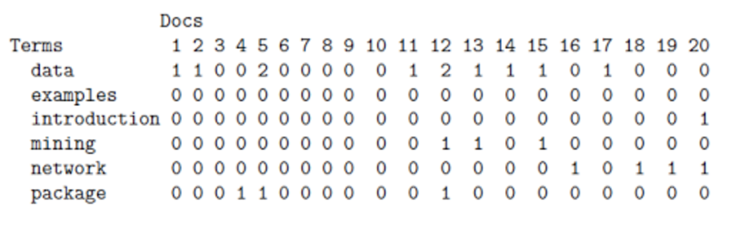  Matrix showing the frequencies of 6 example terms  on a set of 20 hypothetical articles (obtained from http://www.rdatamining.com)