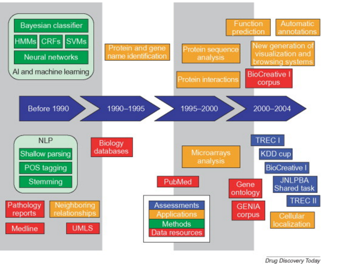 Historical (1990 - 2004) perspective on the use of Text mining and Natural Language Processing techniques in biomedicine. (obtained from Krallinger et al. (2005)