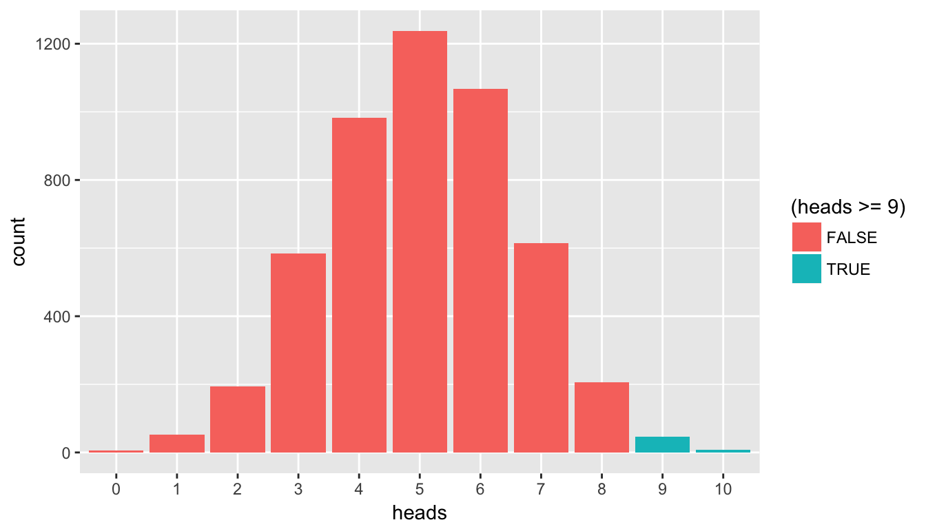 Barplot of heads with p-value highlighted