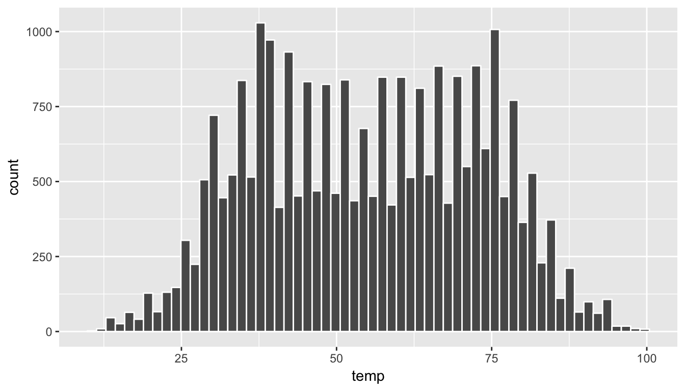 Histogram of Hourly Temperature Recordings from NYC in 2013 - 60 Bins