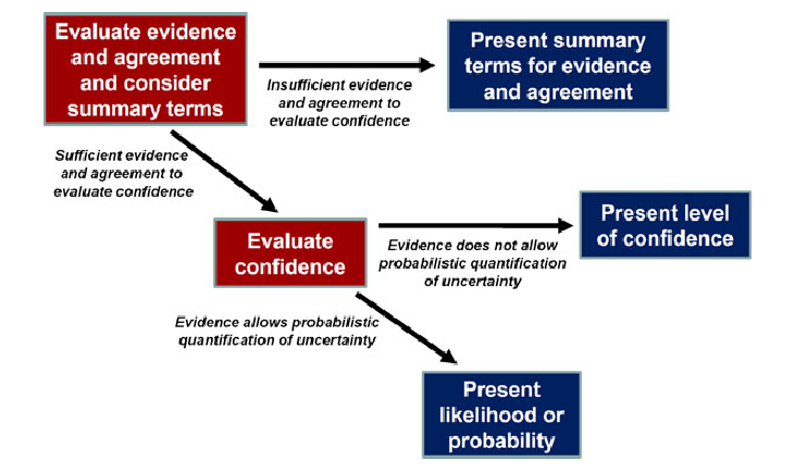 ipcc-confidence