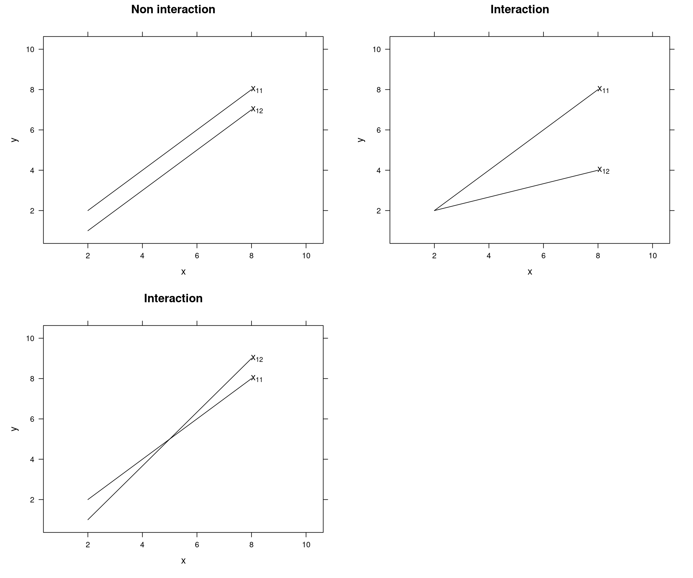 Non interaction and interaction examples