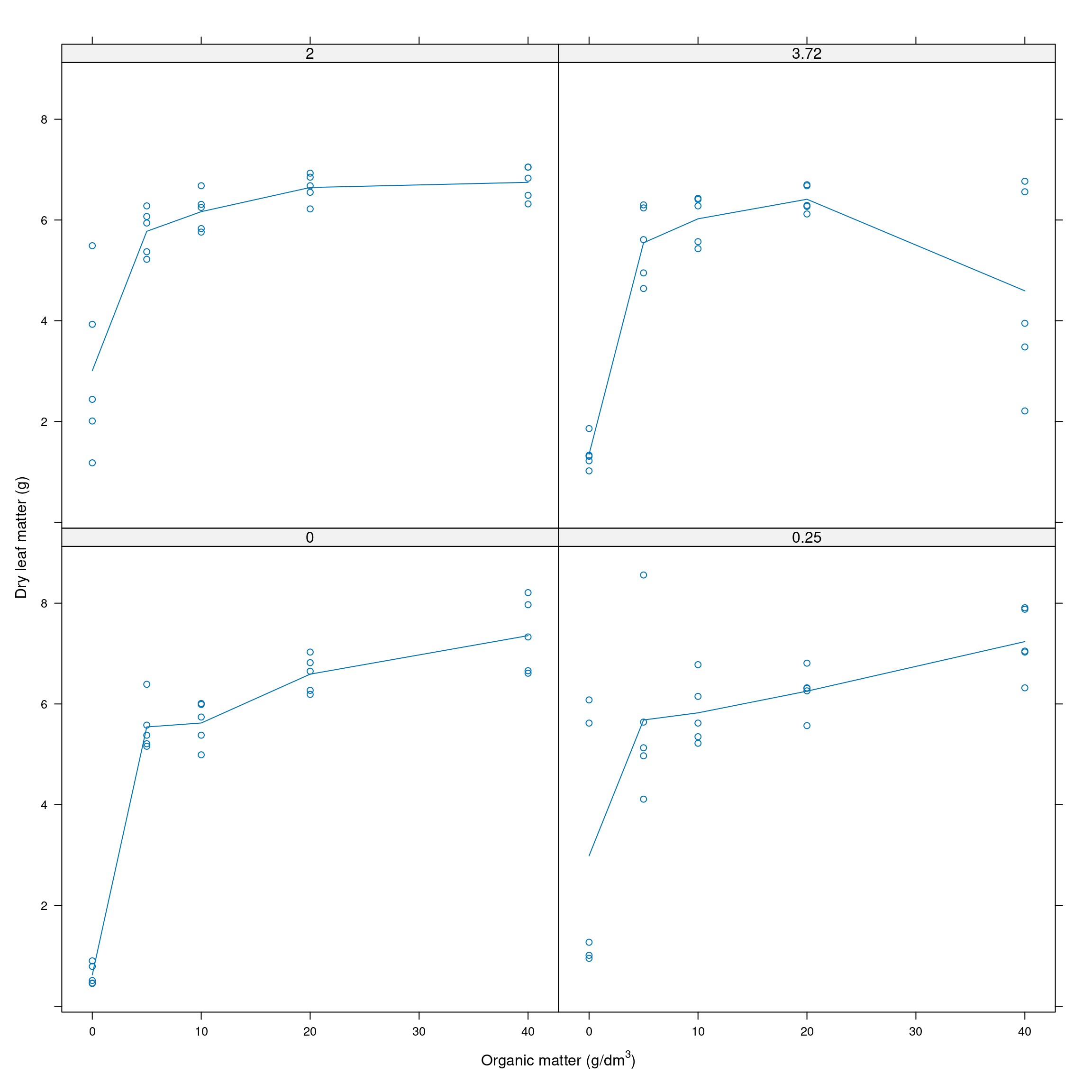 Dry leaf matter by organic matter at different levels of limestone