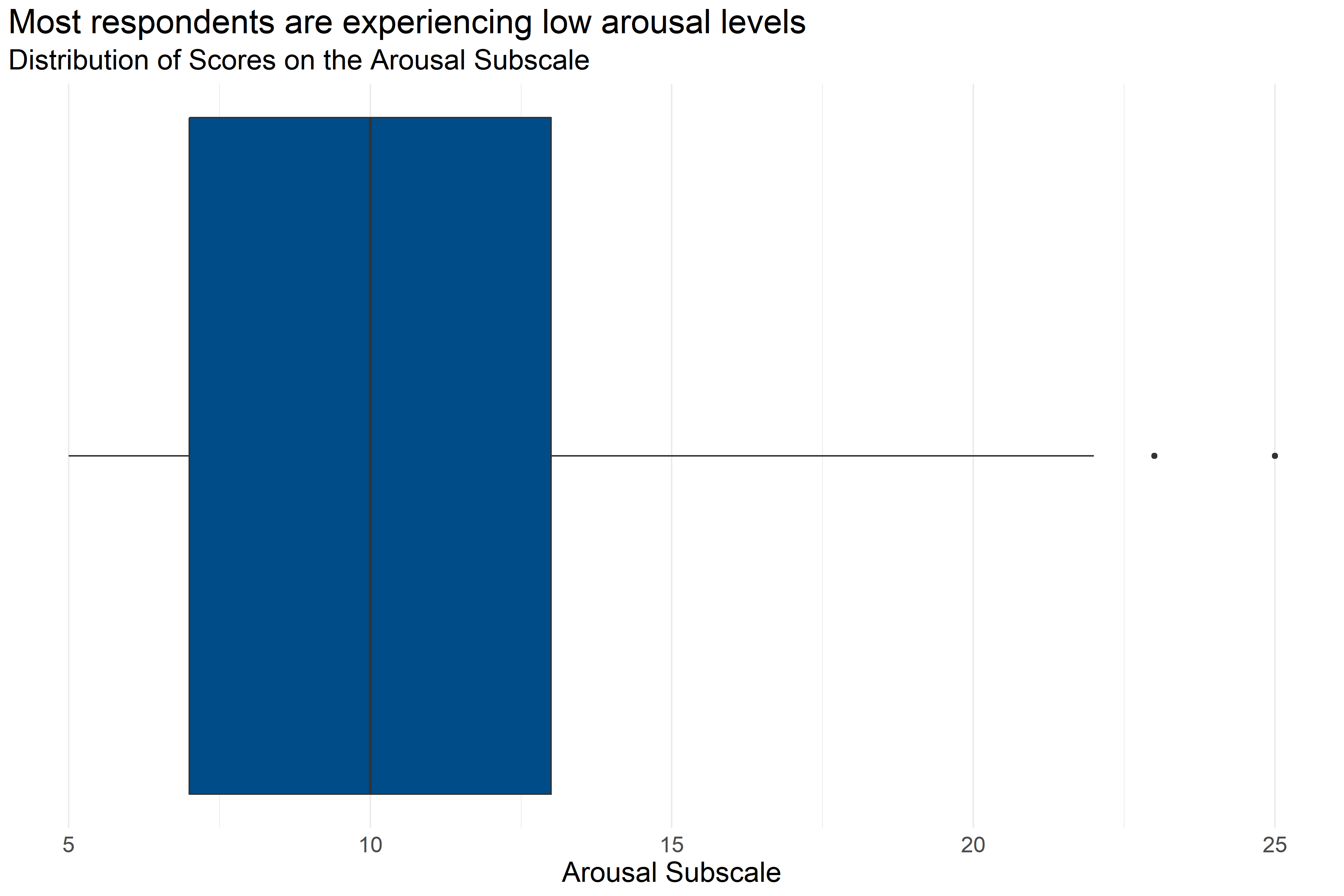 Boxplot of score distributions for the Arousal Subscale