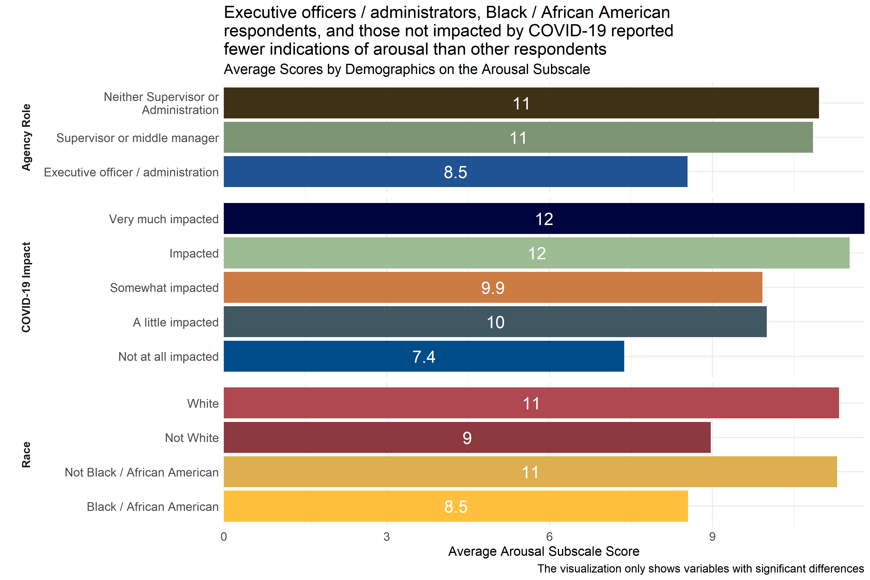 Average scores for Arousal Subscale across demographic groups