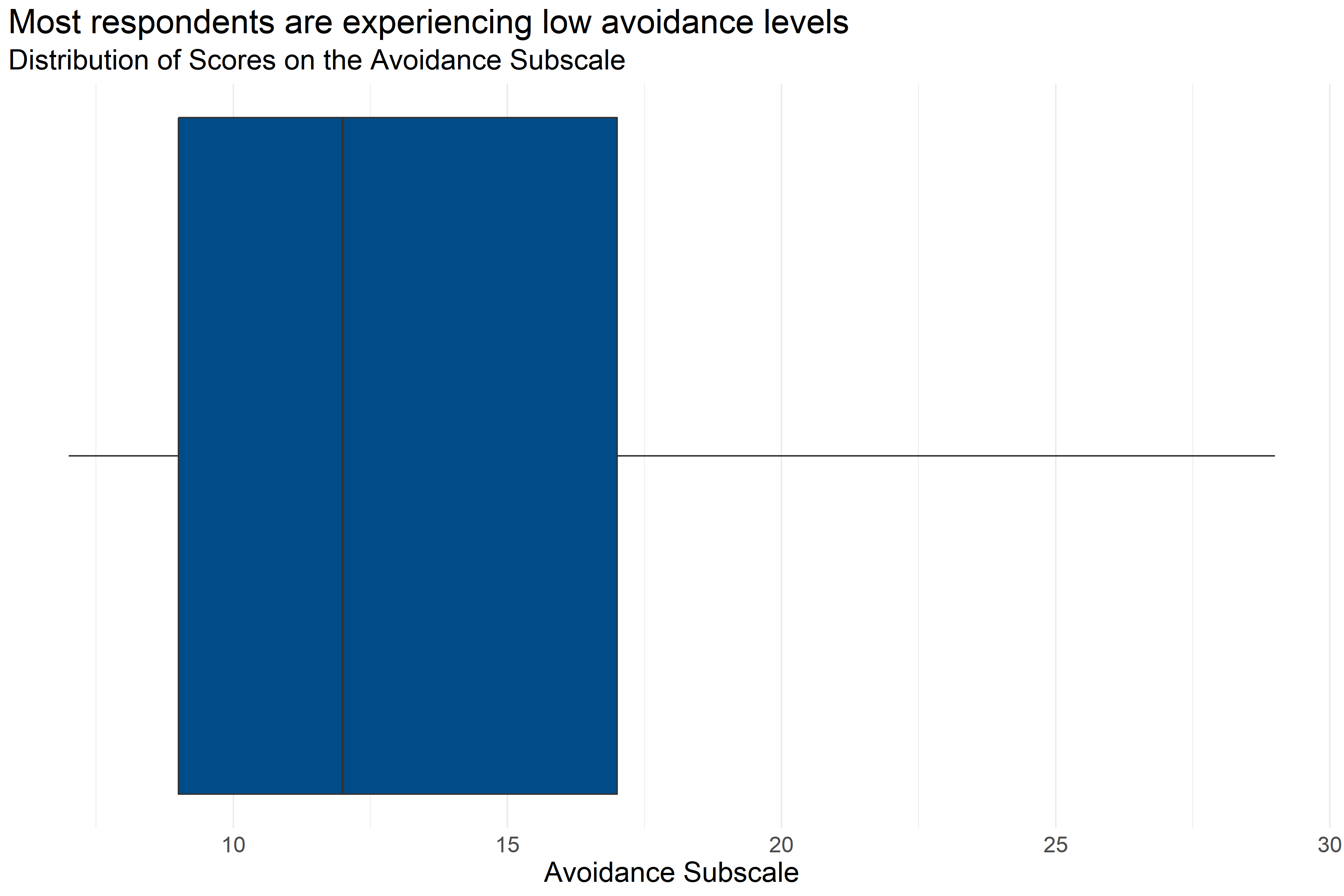 Boxplot of score distributions for the Avoidance Subscale