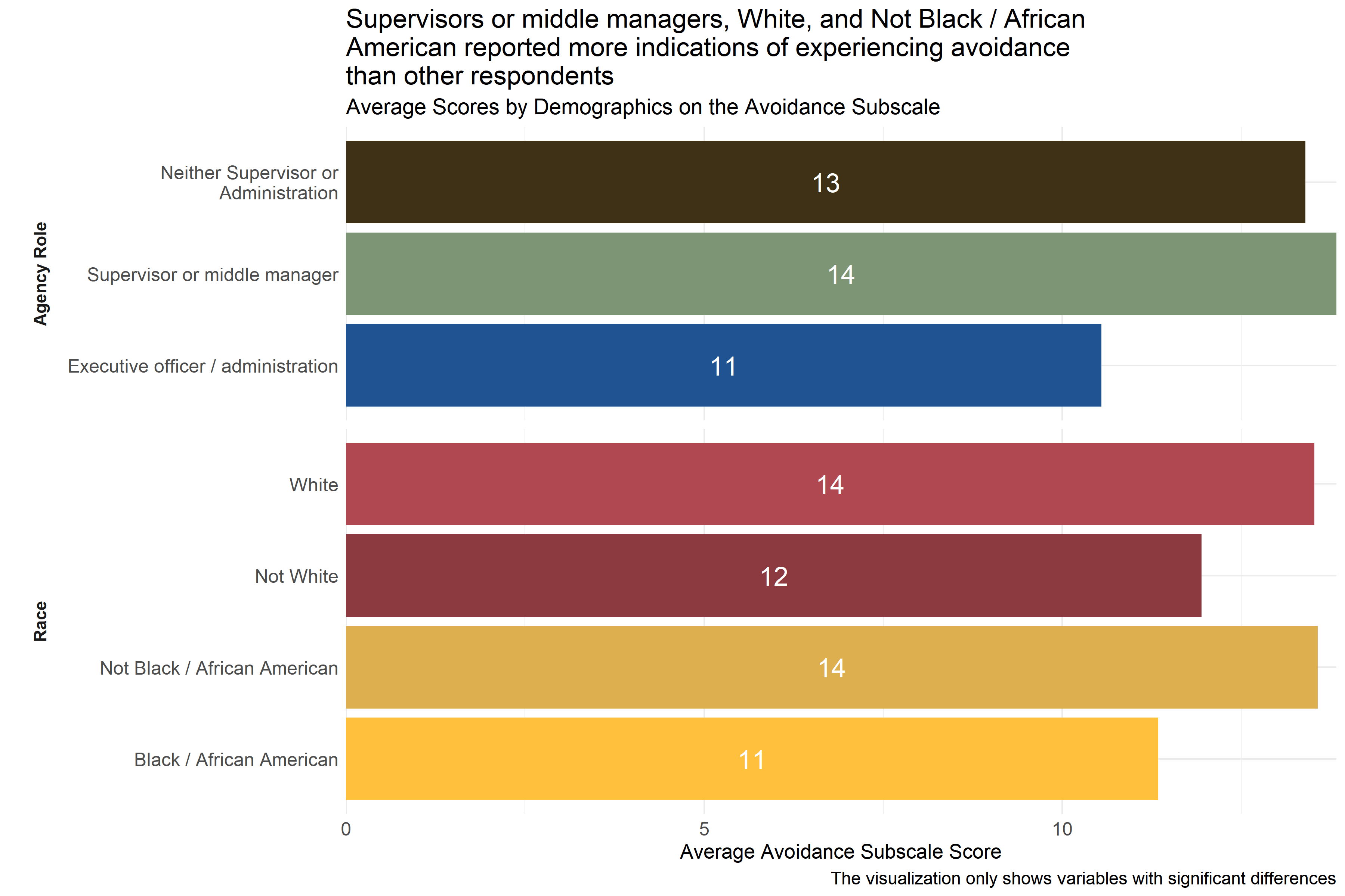 Average scores for Avoidance Subscale across demographic groups