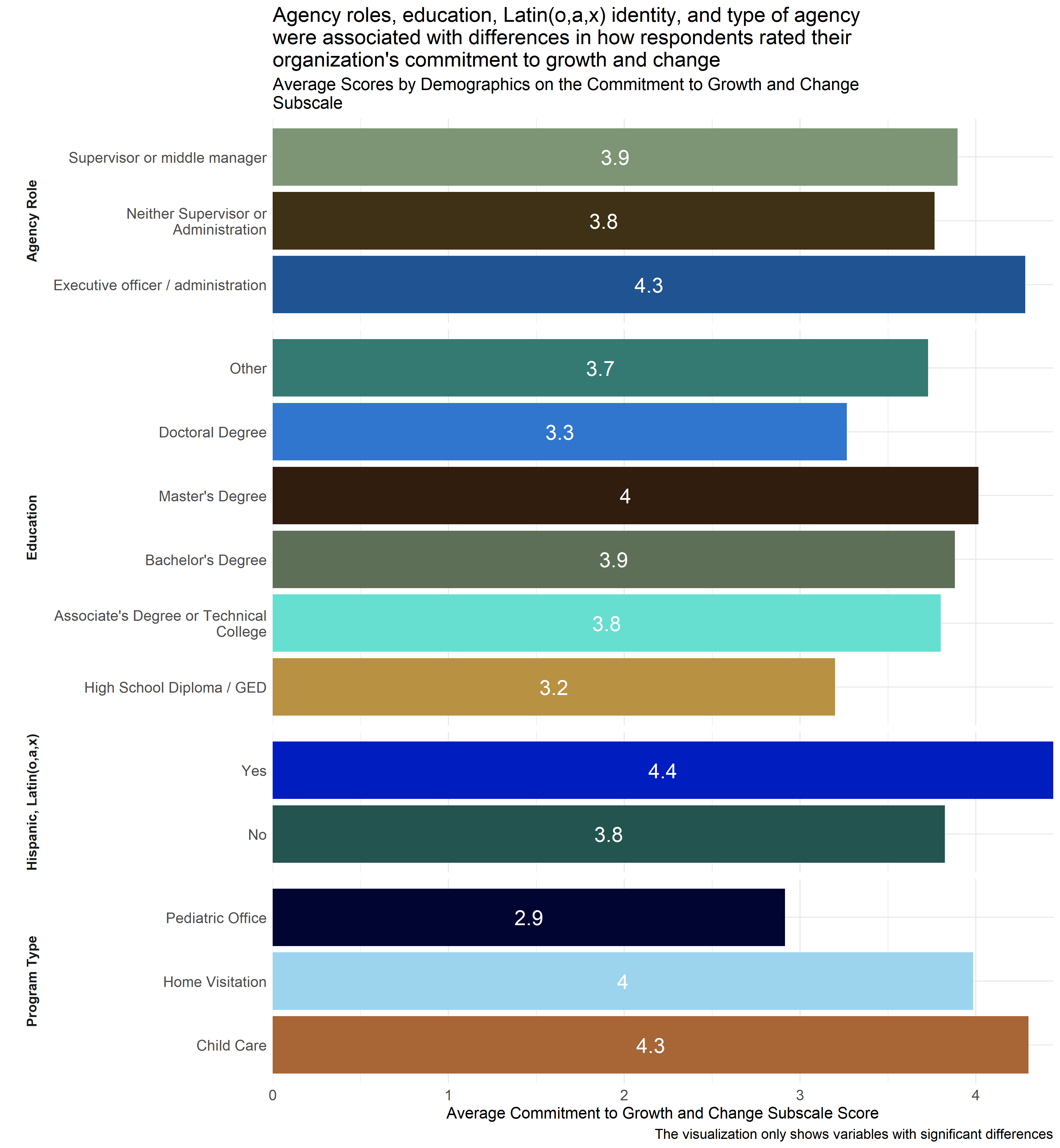 Average scores for Commitment to Growth and Change
Subscale across demographic groups