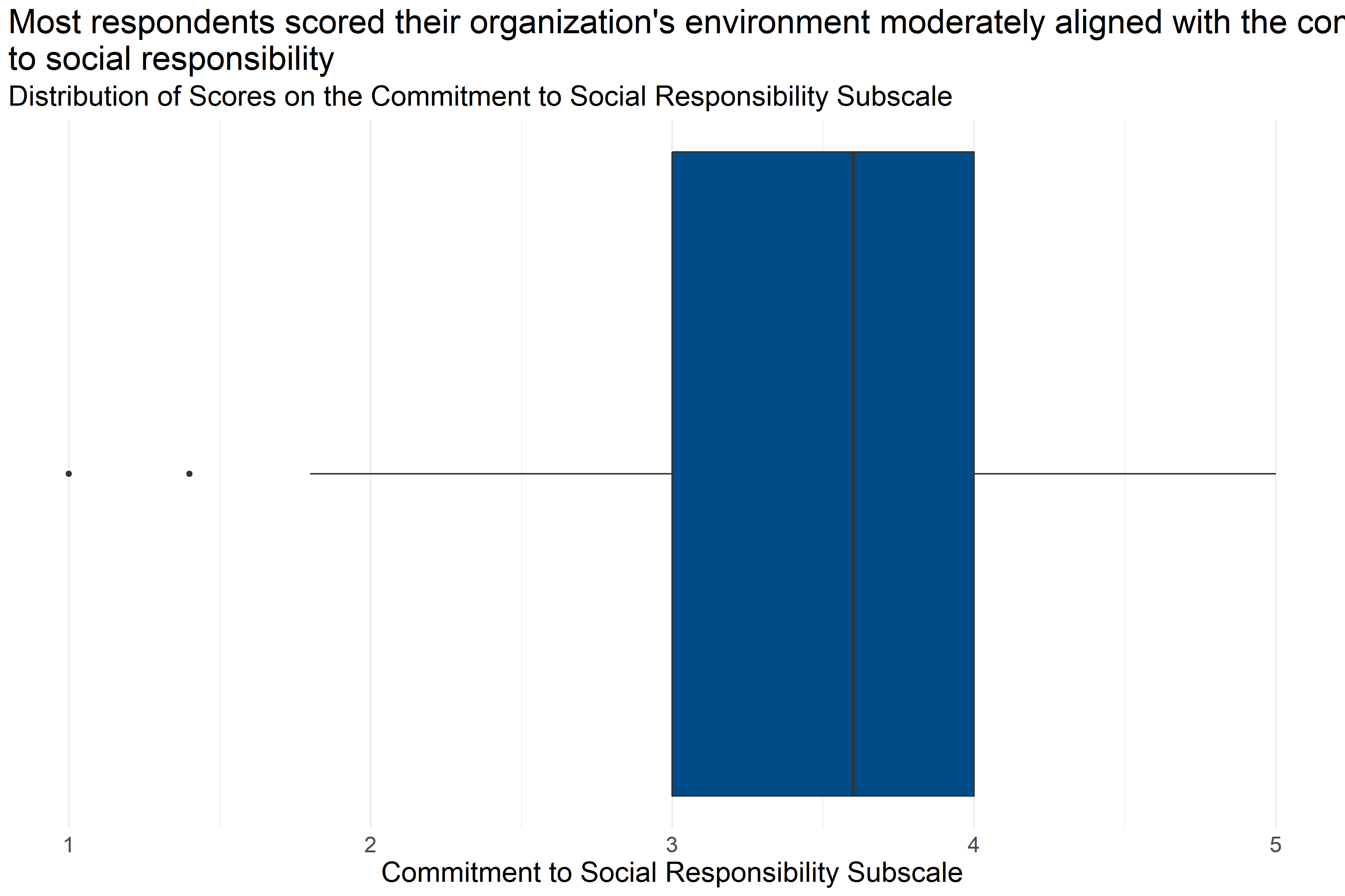 Boxplot of score distributions for Commitment to Social Responsibility Subscale