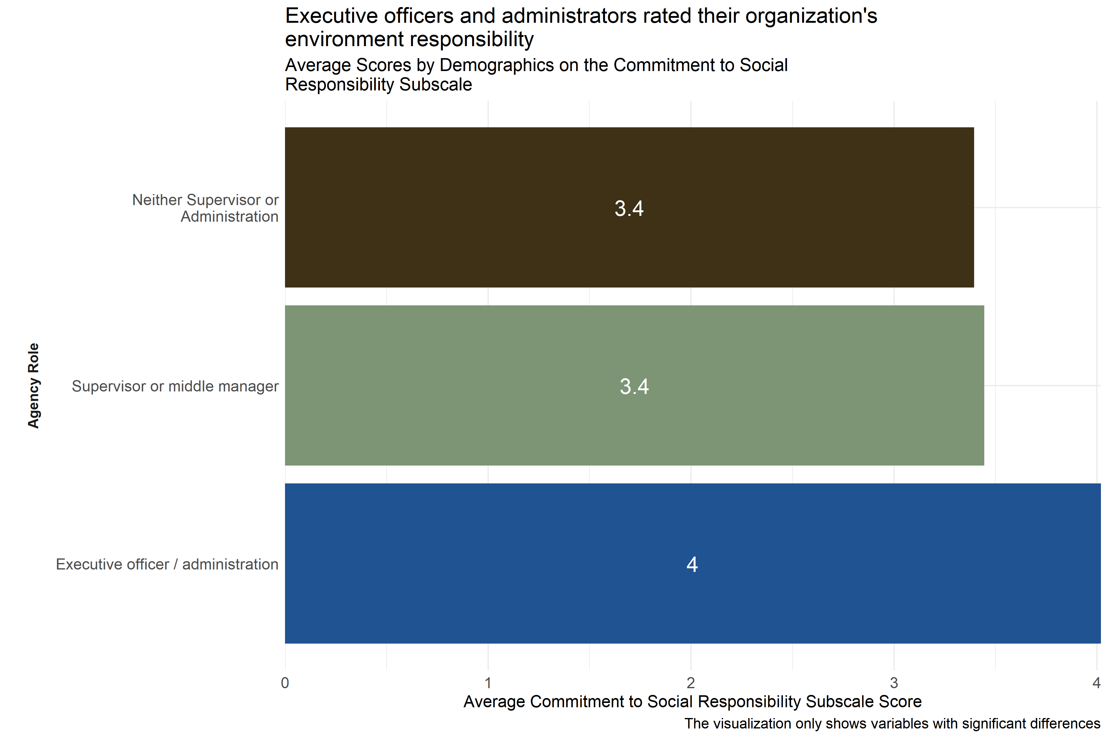 Average scores for Commitment to Social Responsibility
Subscale across demographic groups