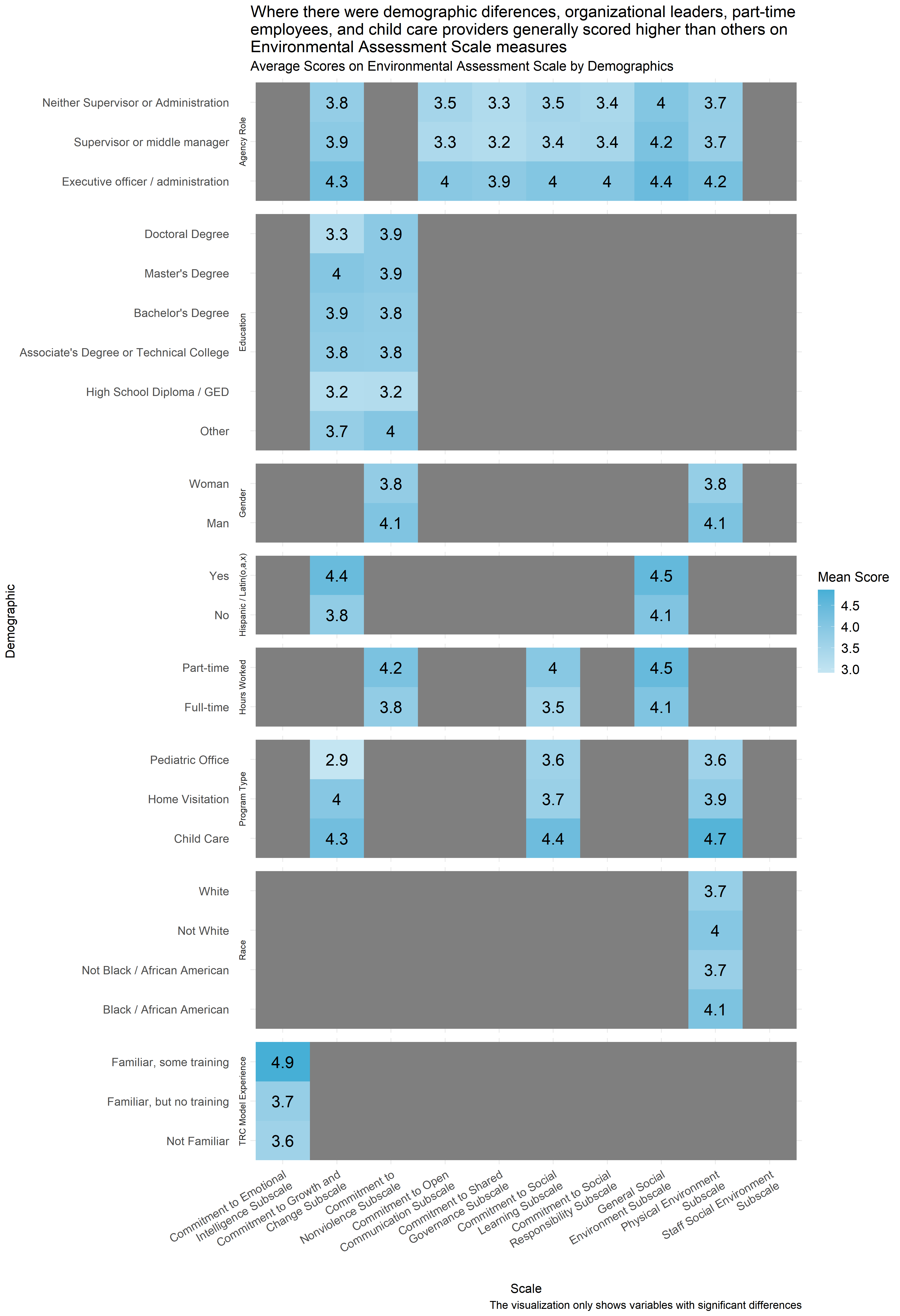 Mean score on Environmental Assessment Scale Subscales by demographic