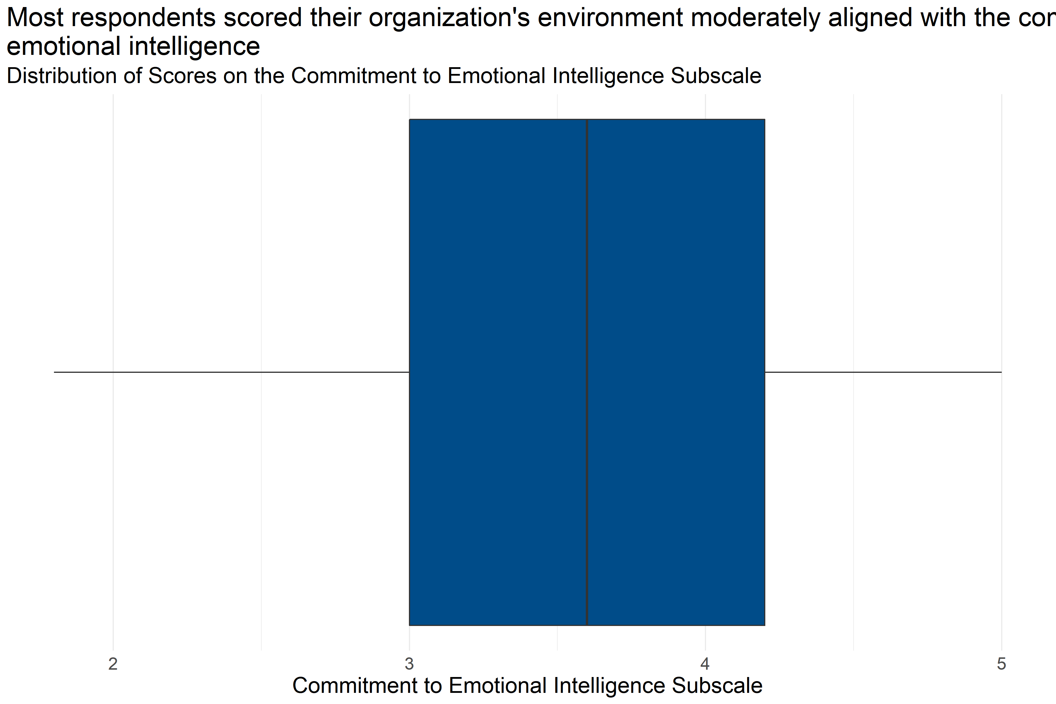 Boxplot of score distributions for Commitment to Emotional Intelligence Subscale