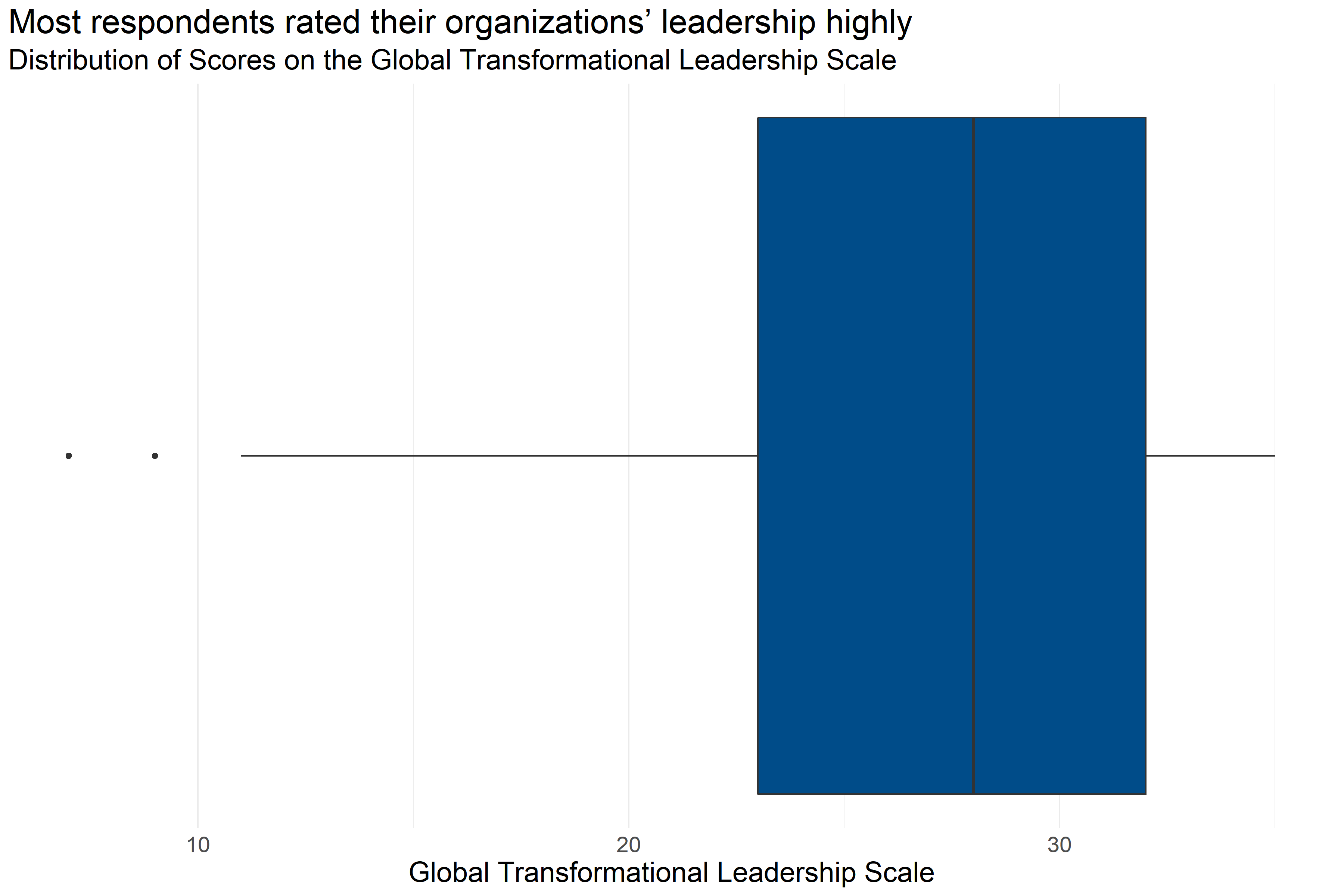 Boxplot of score distributions for Global Transformational Leadership Scale