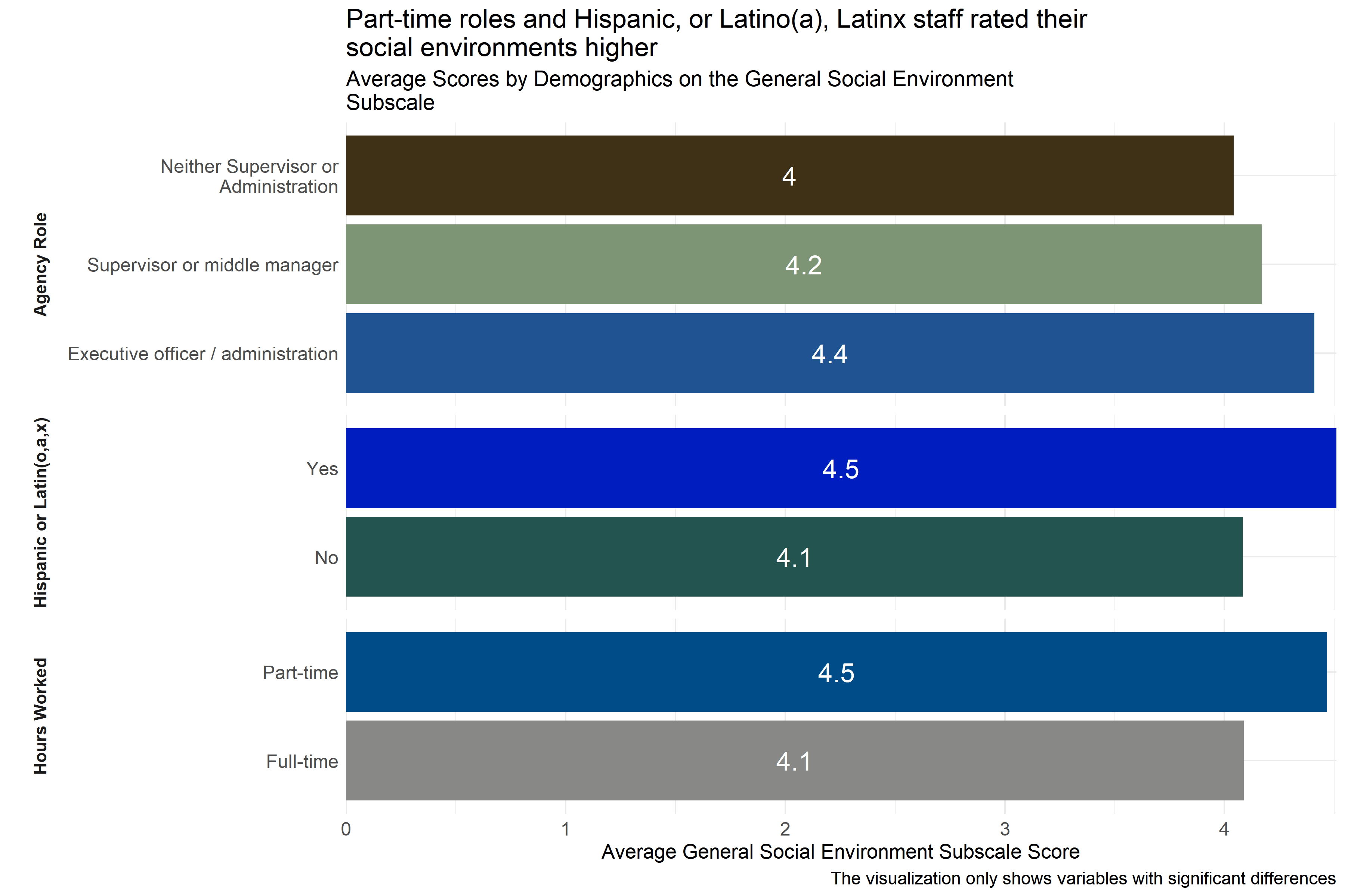 Average scores for General Social Environment Subscale across demographic groups