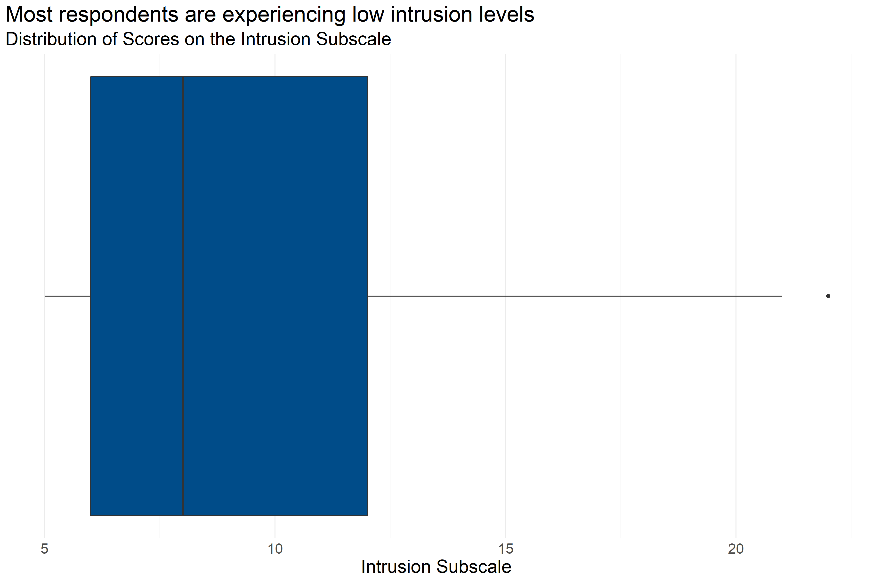 Boxplot of score distributions for the Intrusion Subscale