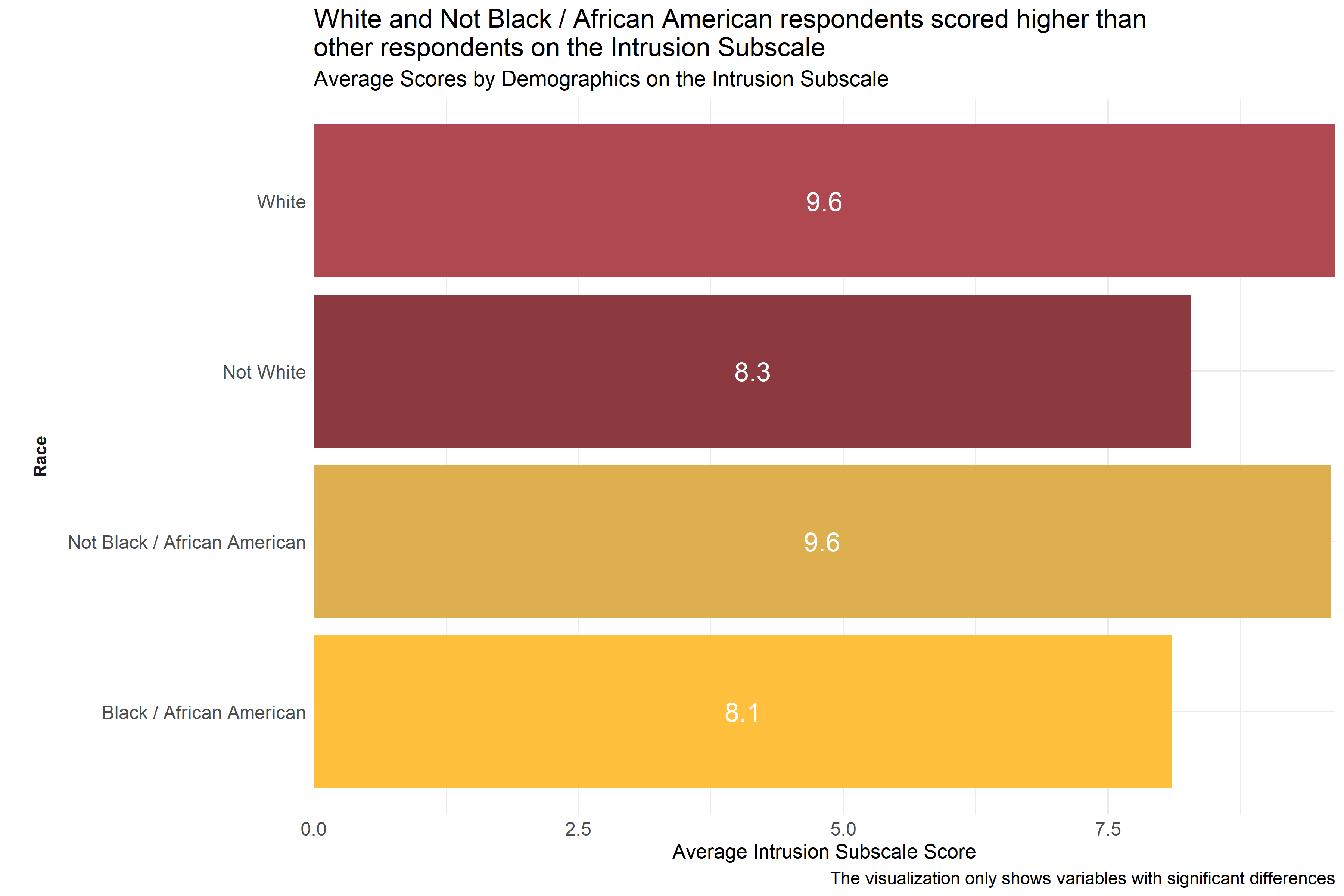 Average scores for Intrusion Subscale across demographic groups