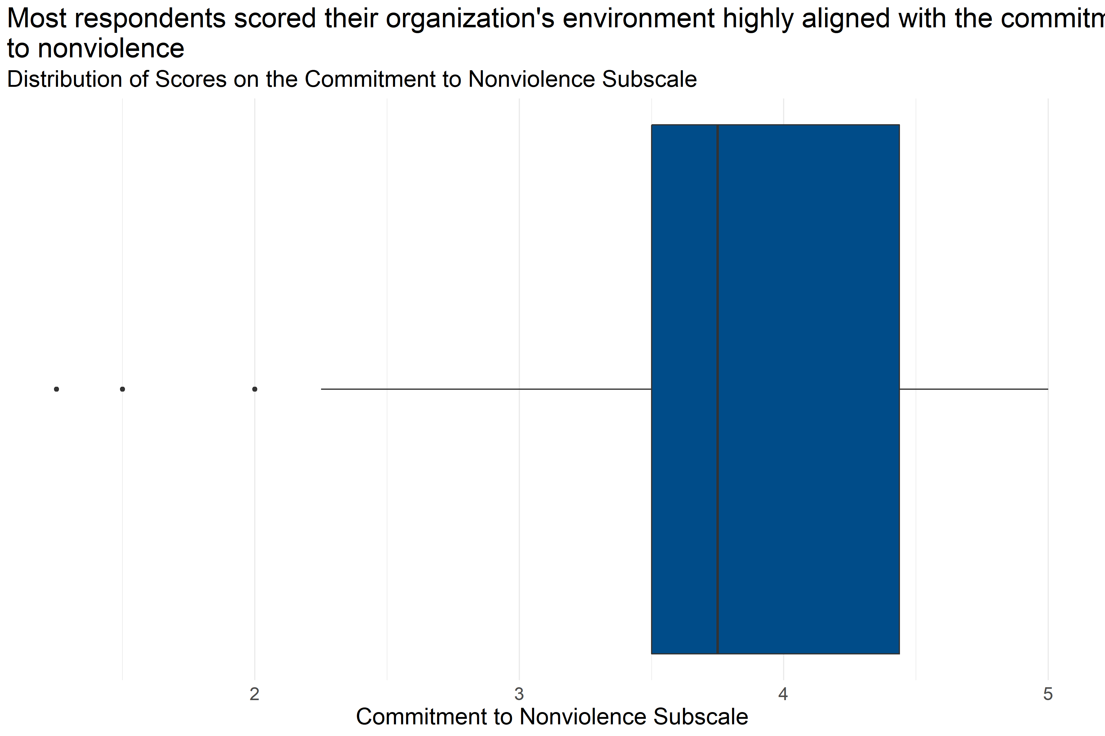 Boxplot of score distributions for Commitment to Nonviolence Subscale