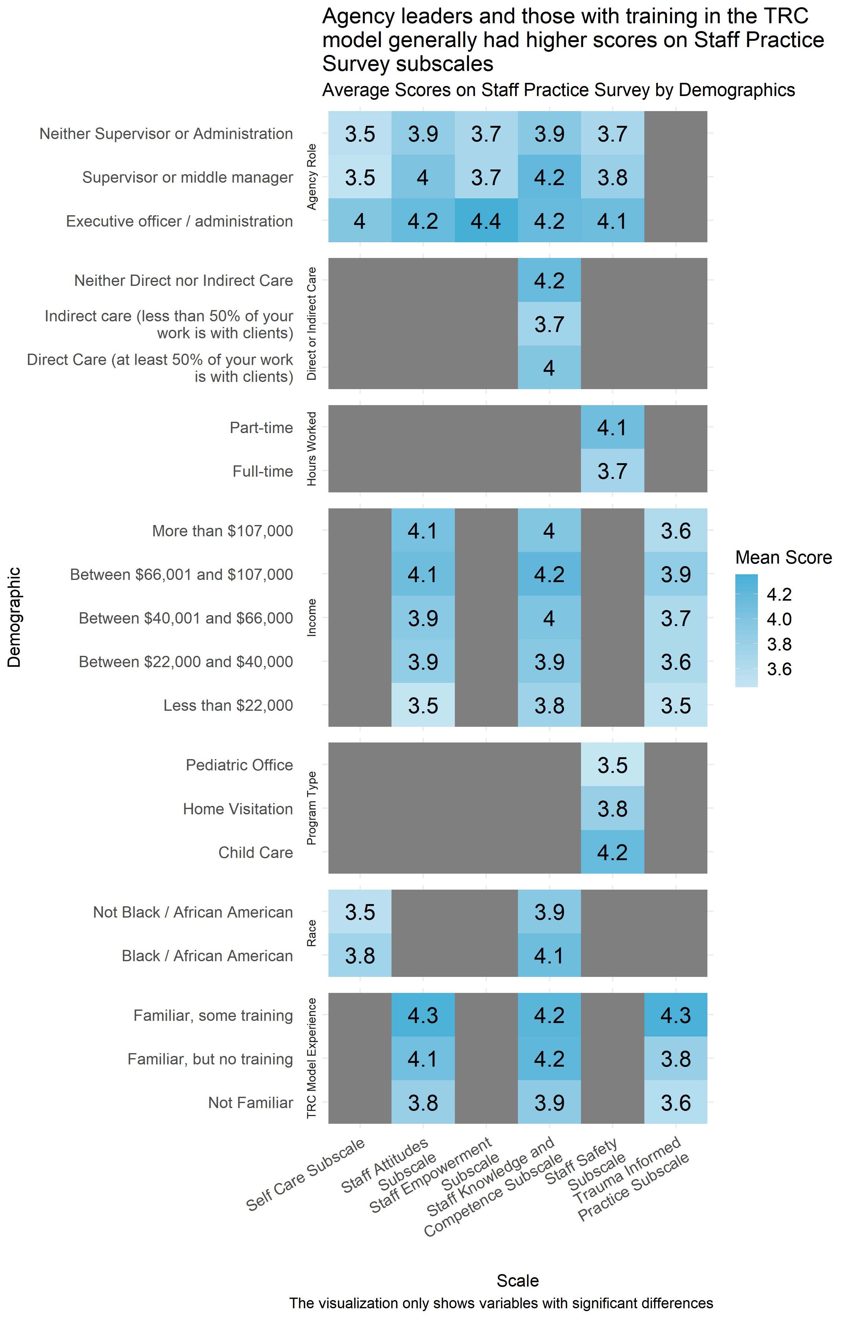 Mean score on Staff Practice Survey by demographic