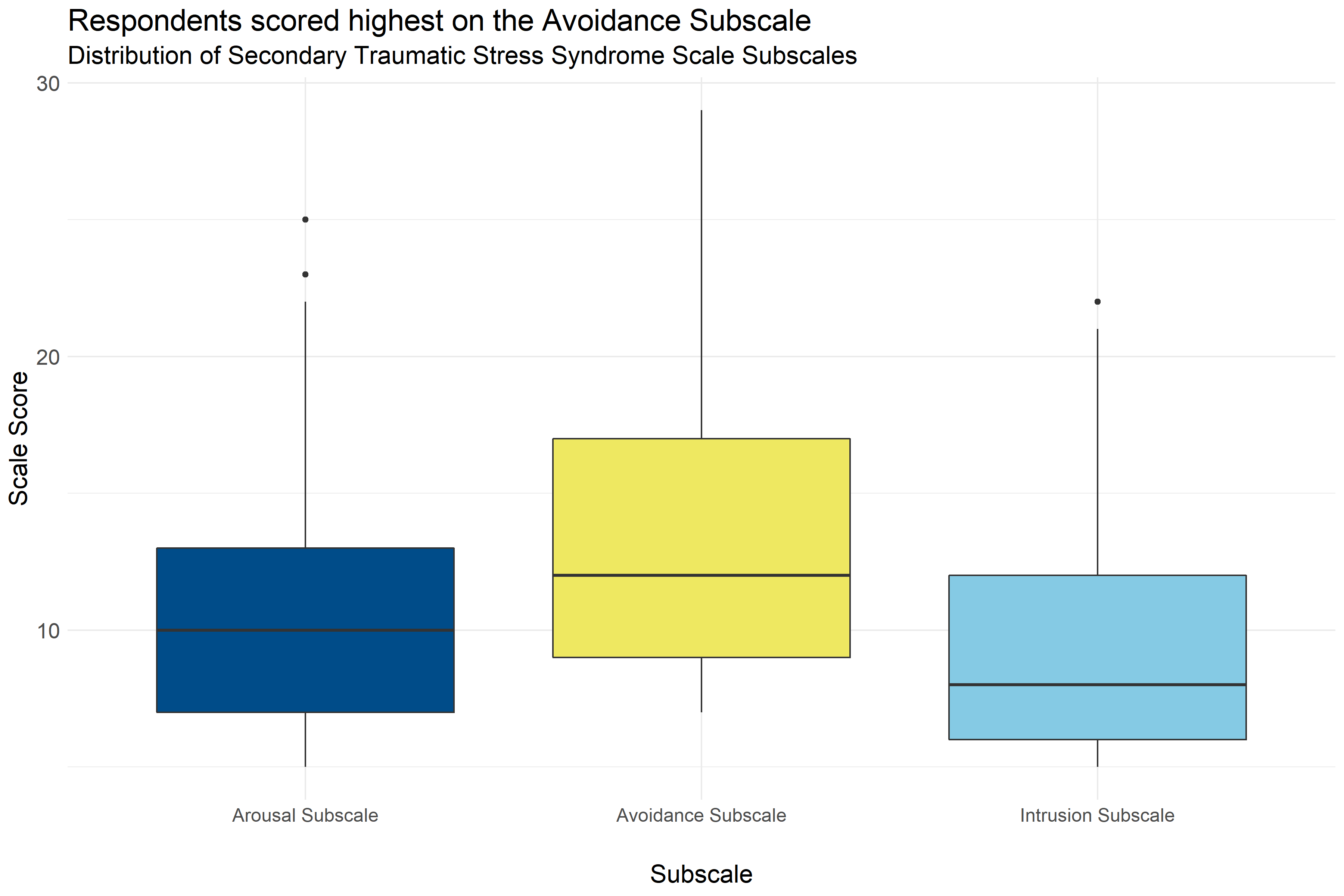 Boxplot of score distributions on the Secondary Traumatic Stress Syndrome Scale Subscales