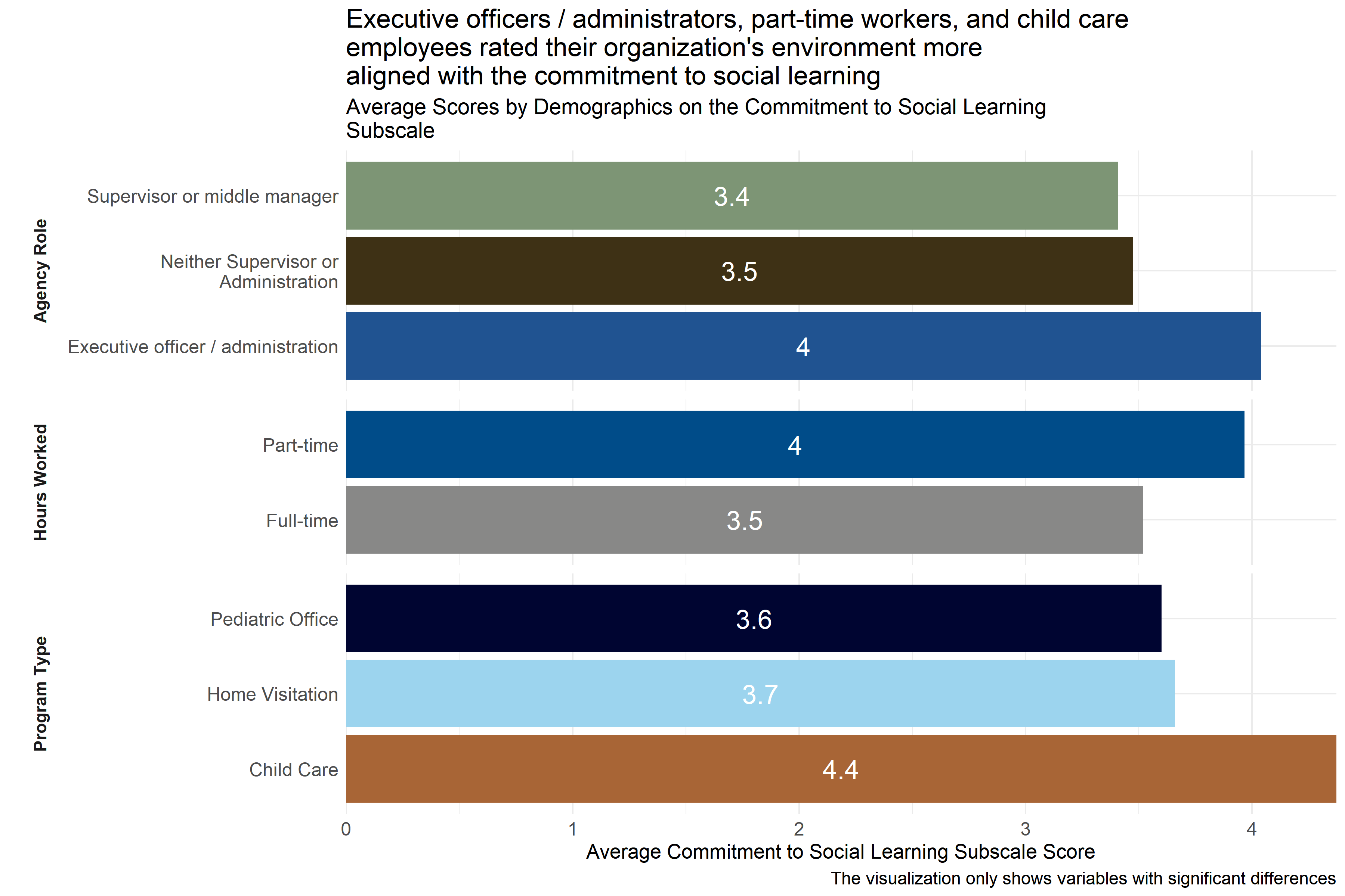 Average scores for Commitment to Social Learning
Subscale across demographic groups