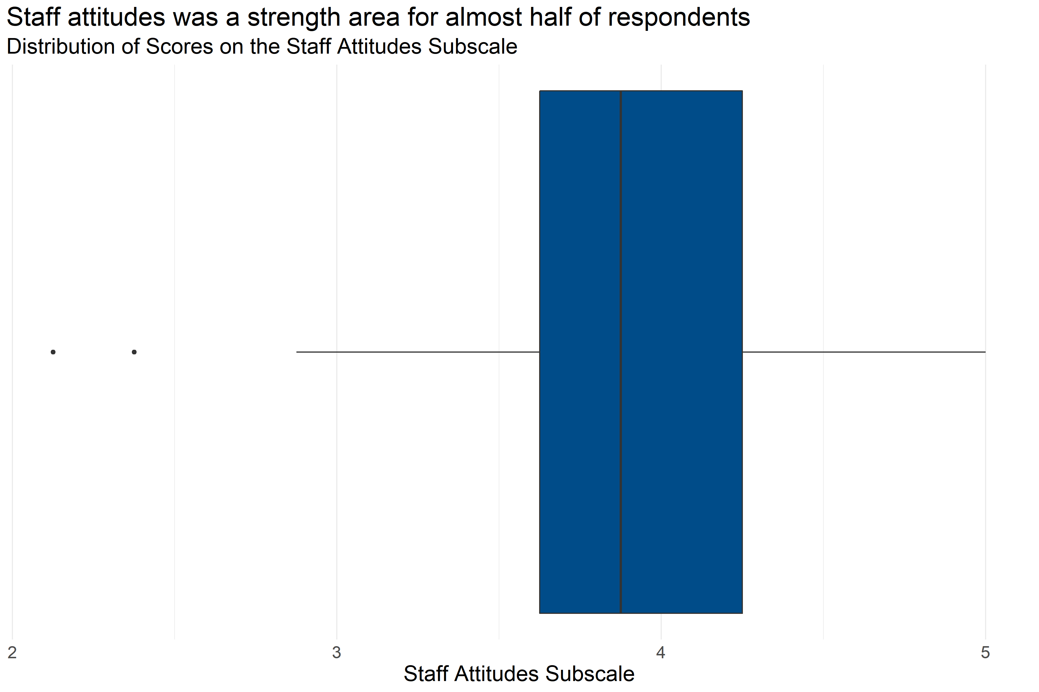 Boxplot of score distributions for Staff Attitudes Subscale