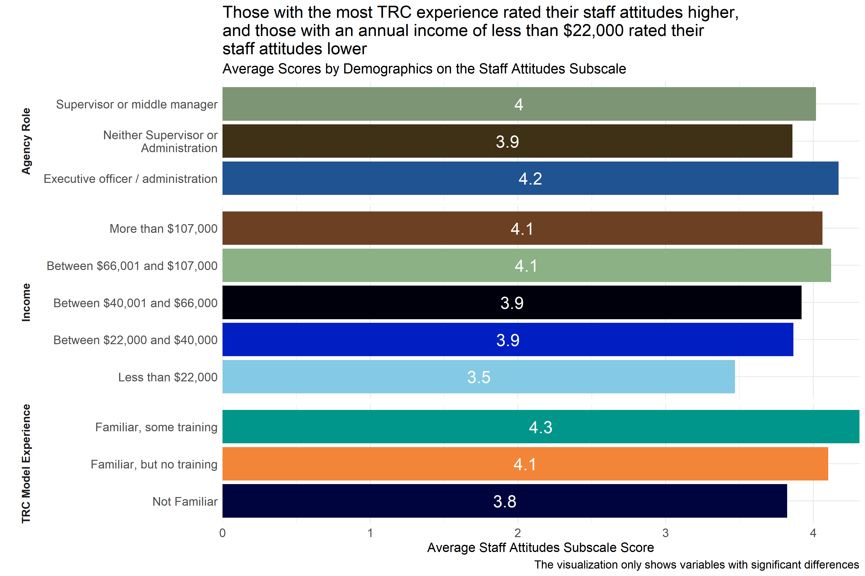 Average scores for Staff Attitudes Subscale across demographic groups