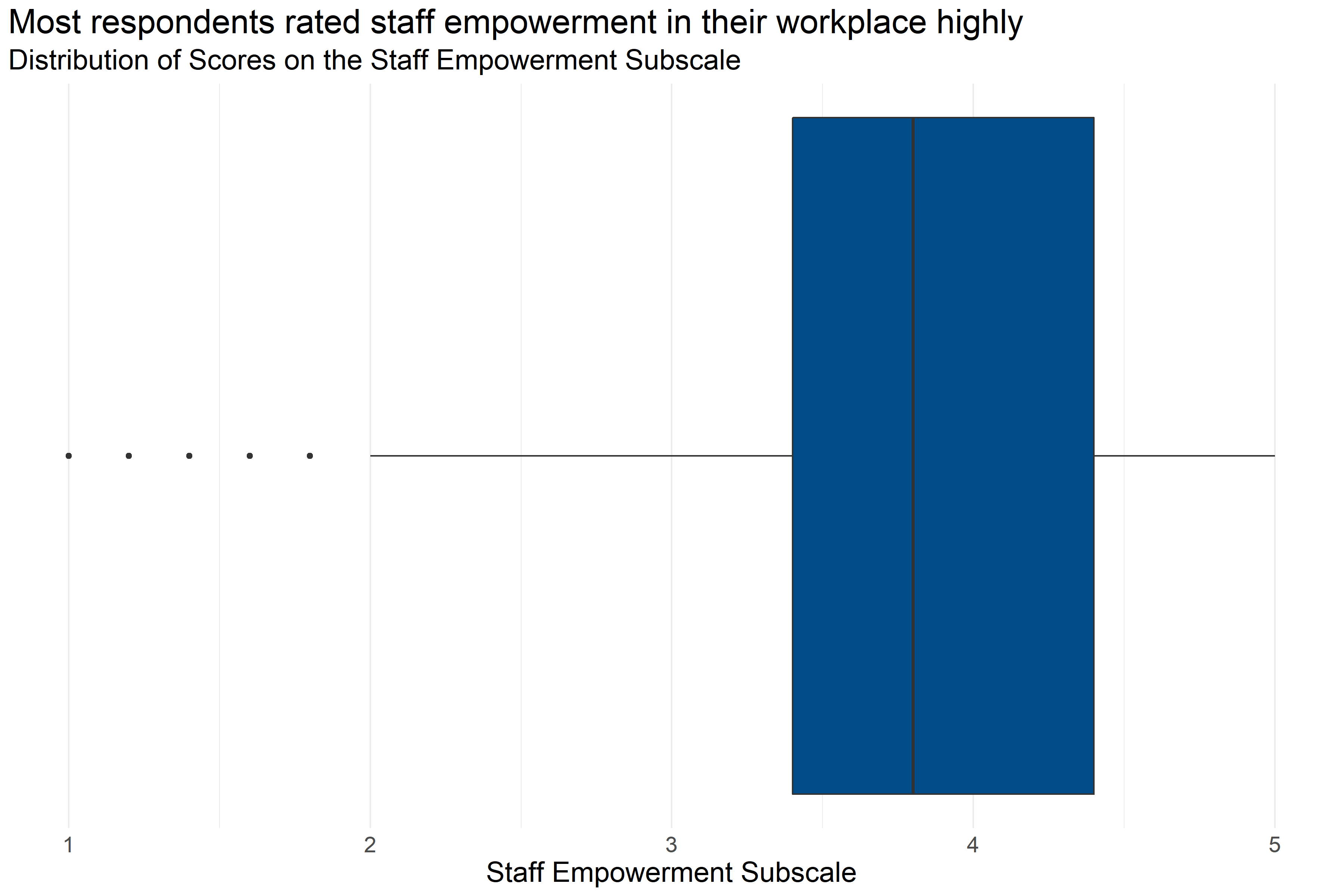 Boxplot of score distributions for the Staff Empowerment Subscale