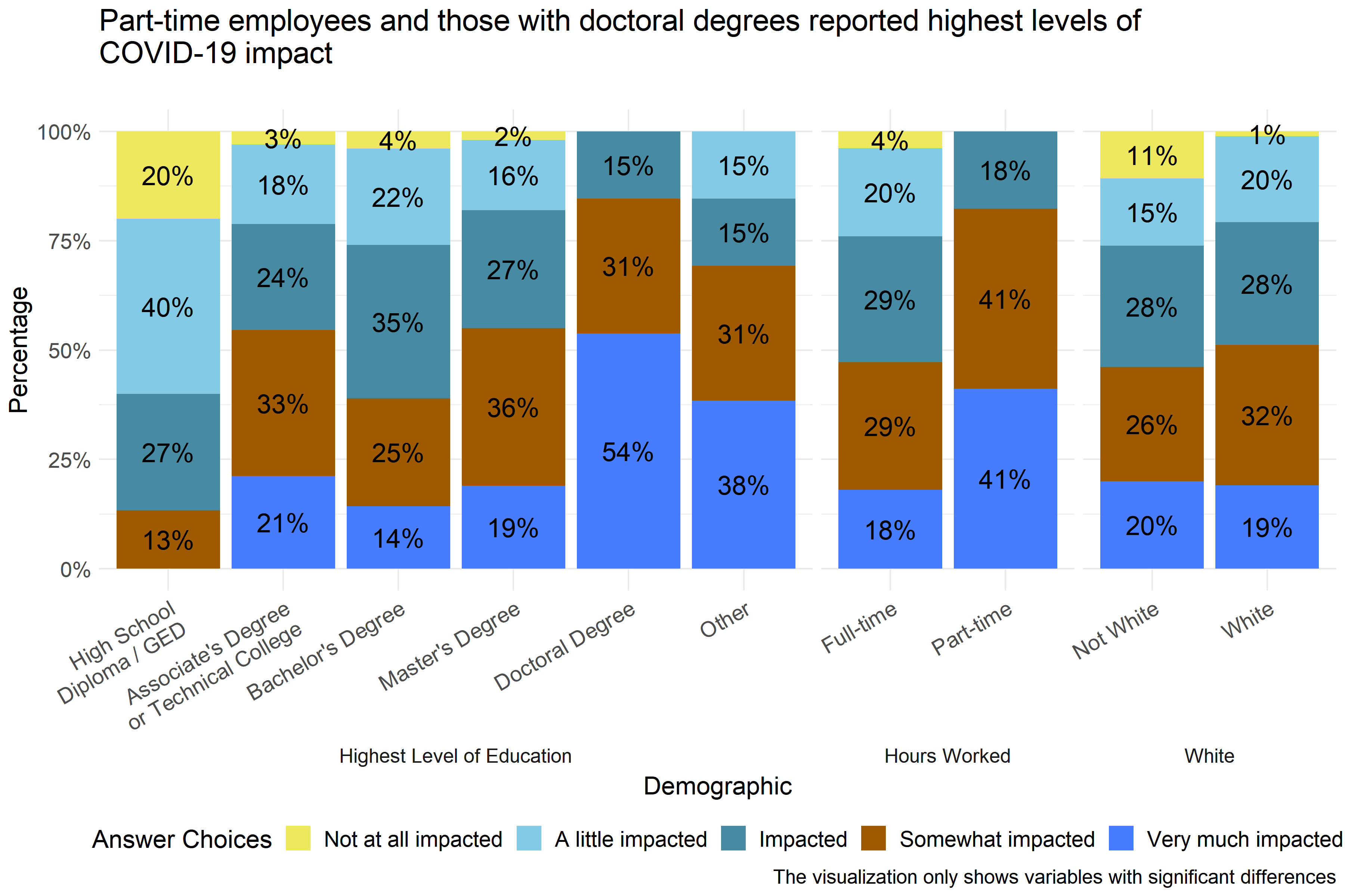 Extent of COVID-19 impact reported by demographic