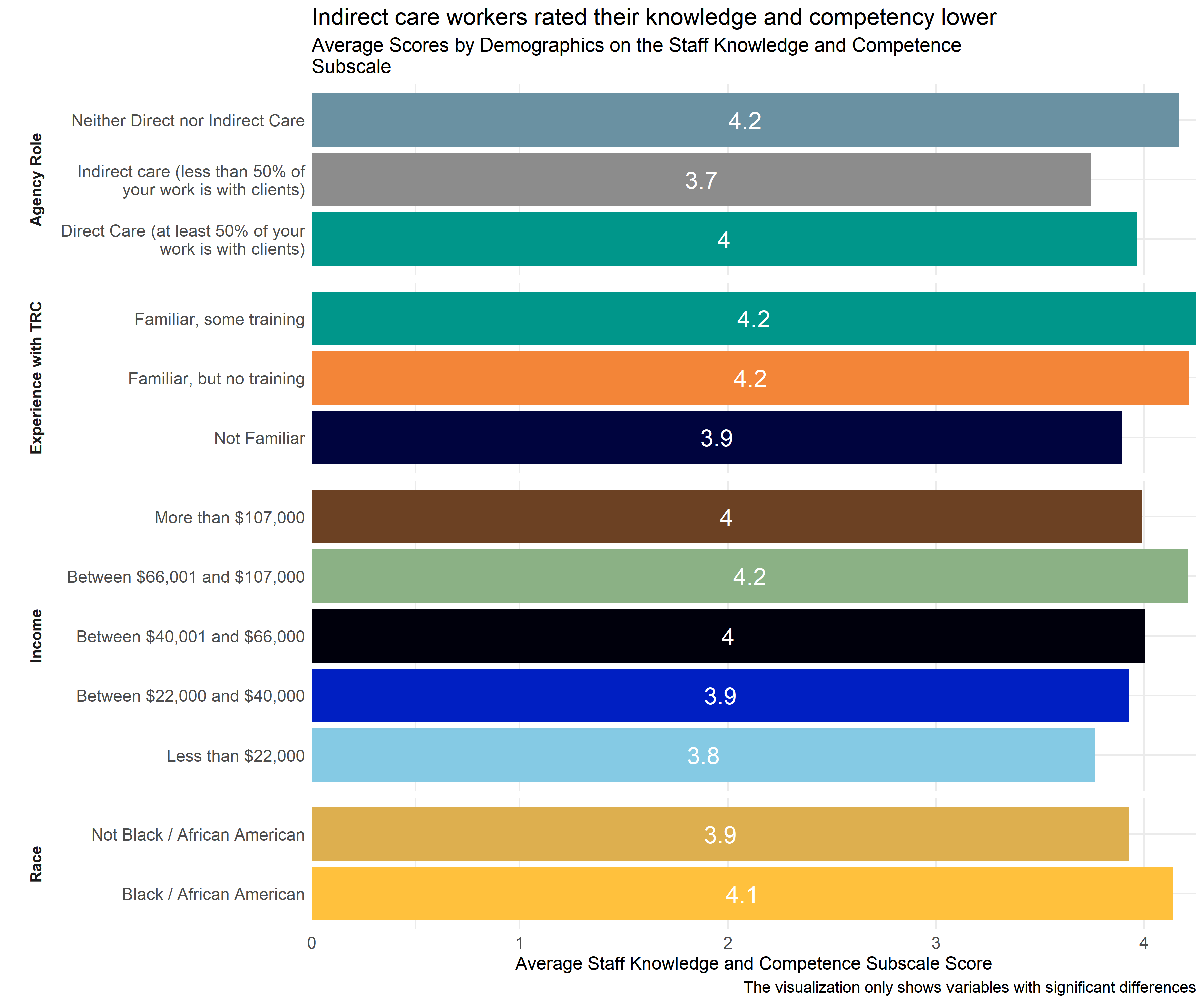 Average scores for Staff Knowledge and Competence Subscale across demographic groups