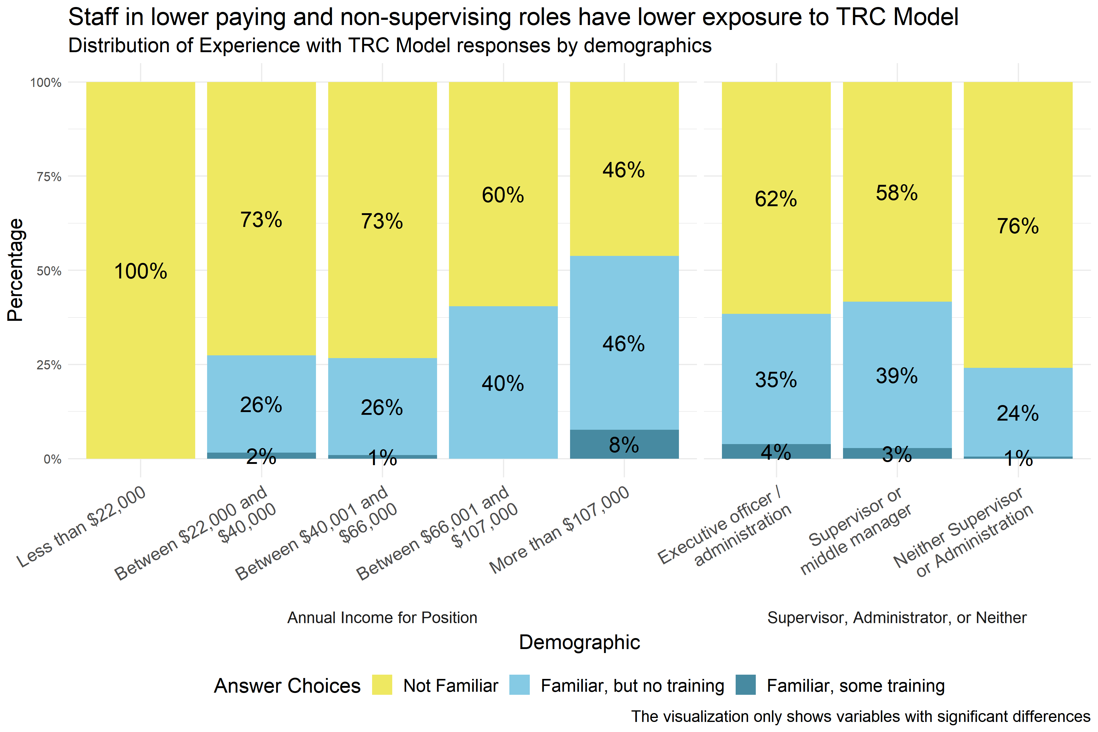 Level of experience with the TRC Model reported by demographic