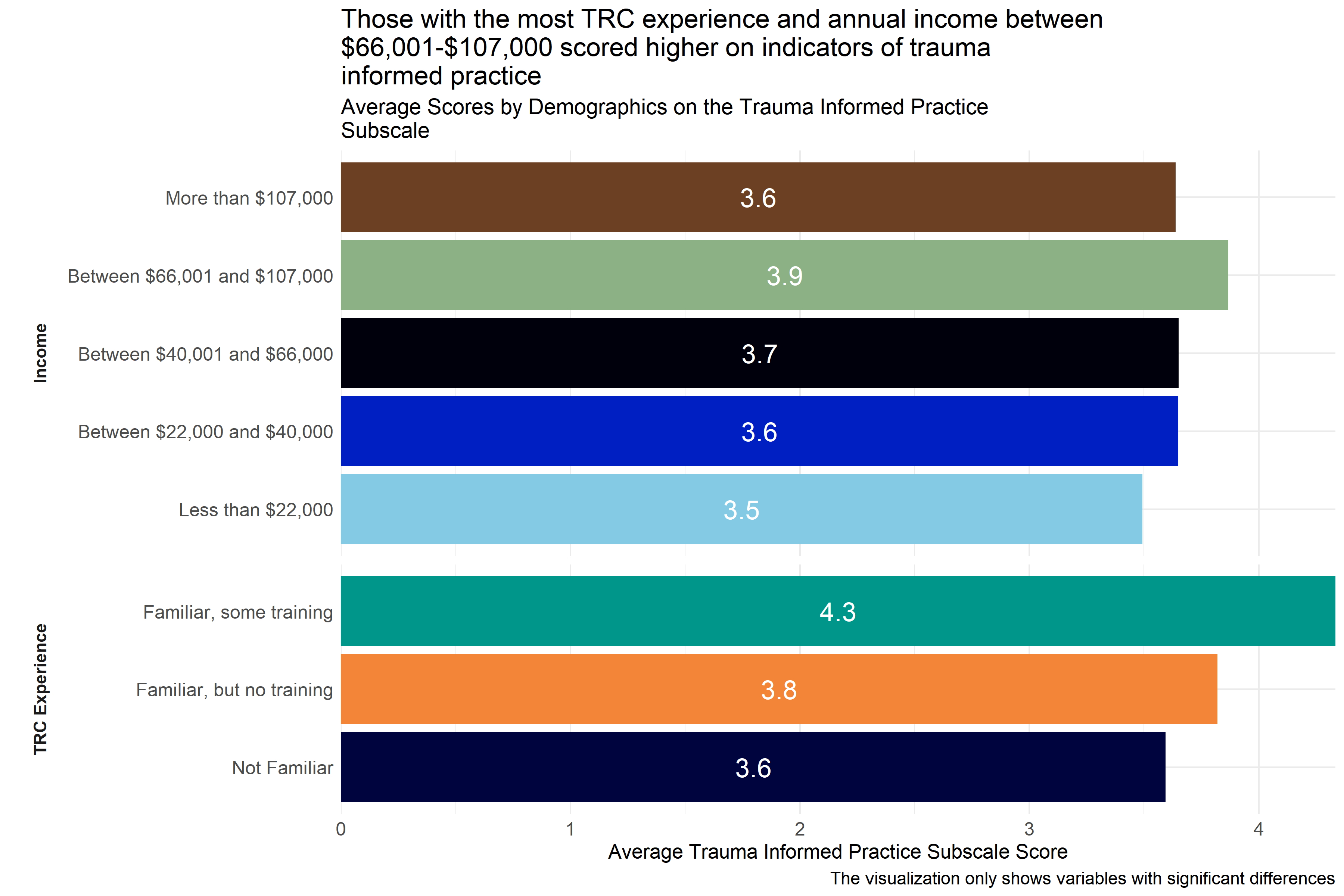 Average scores for Trauma-Informed Practice Subscale across demographic groups