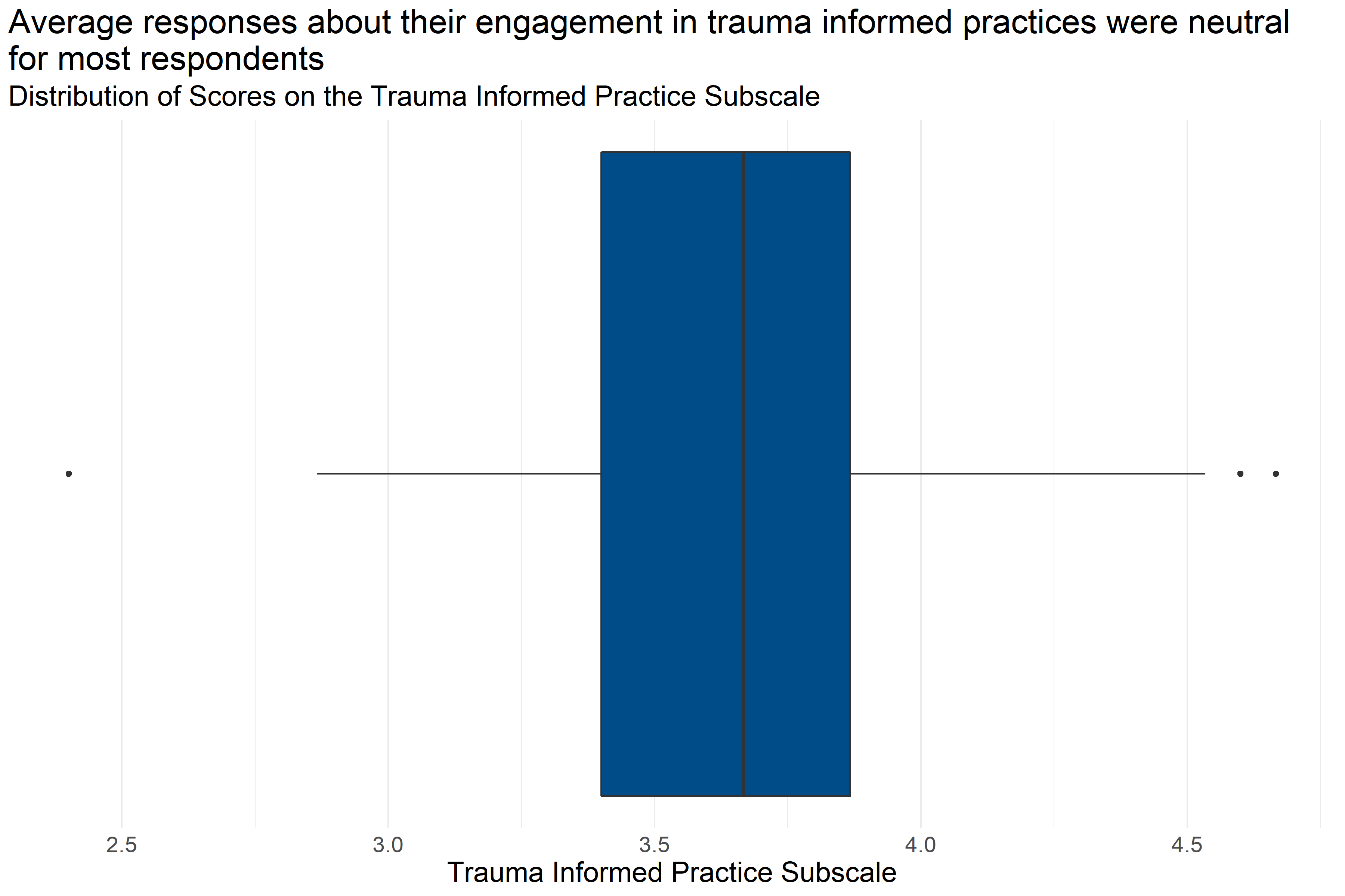 Boxplot of score distributions for Trauma Informed Practice Subscale