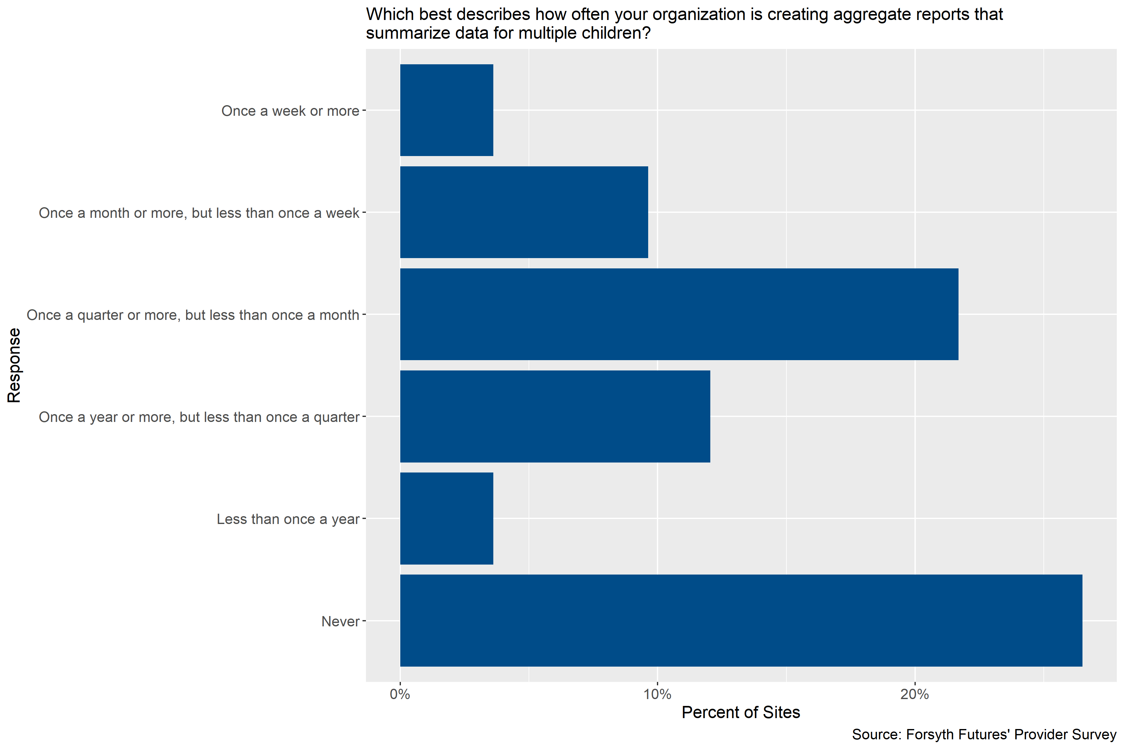 How frequently child care providers create aggregate reports