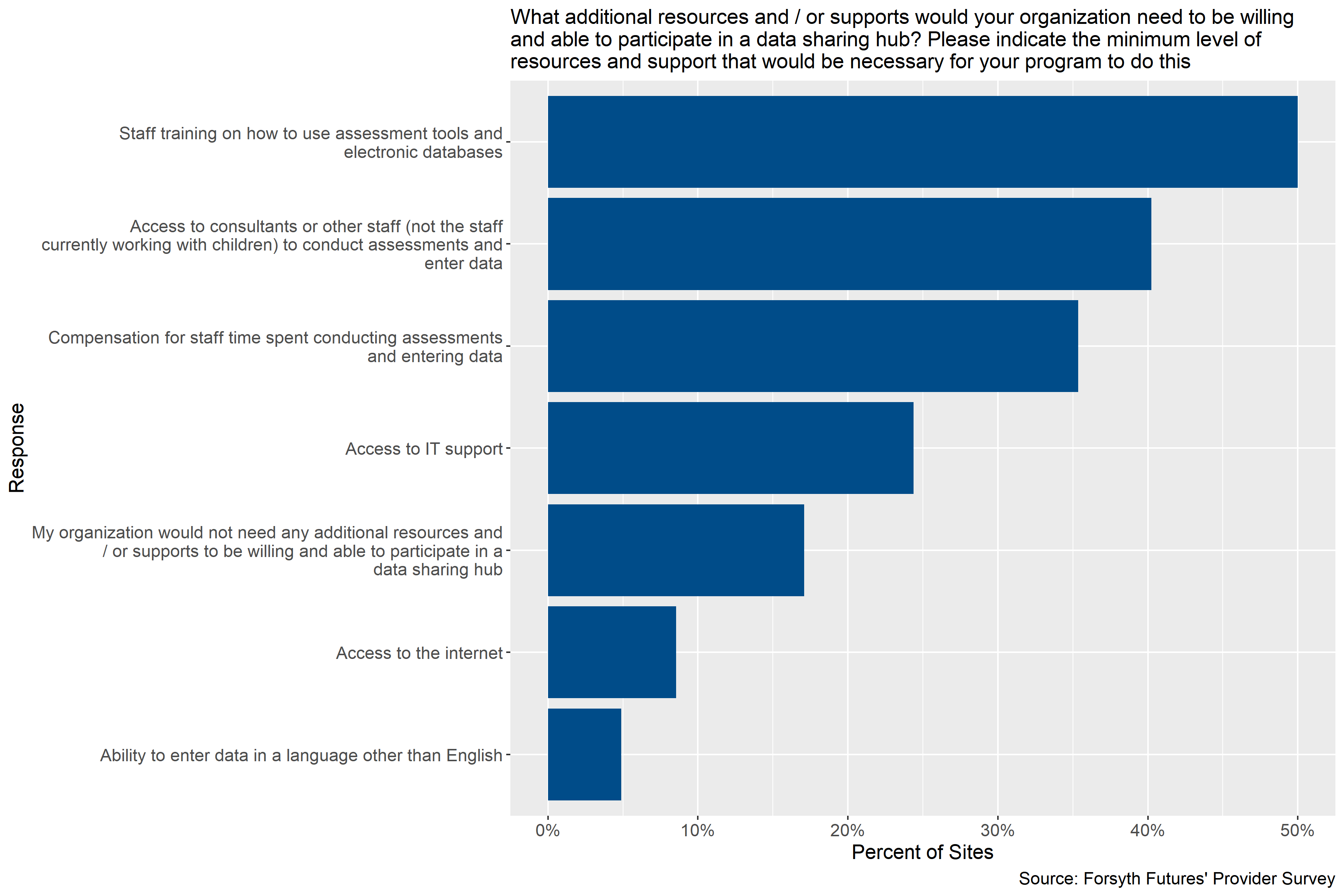 Supports child care providers need to participate in a data hub