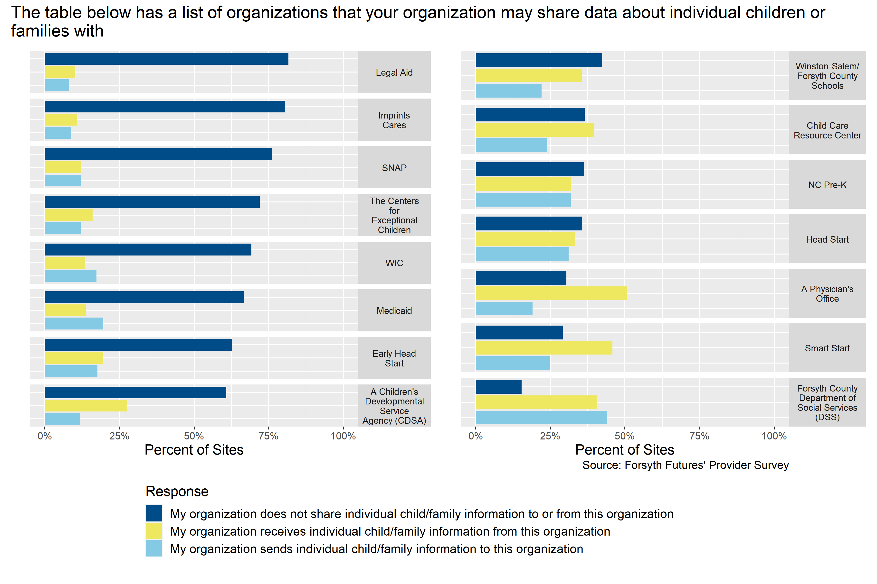 Current data sharing practices of child care providers