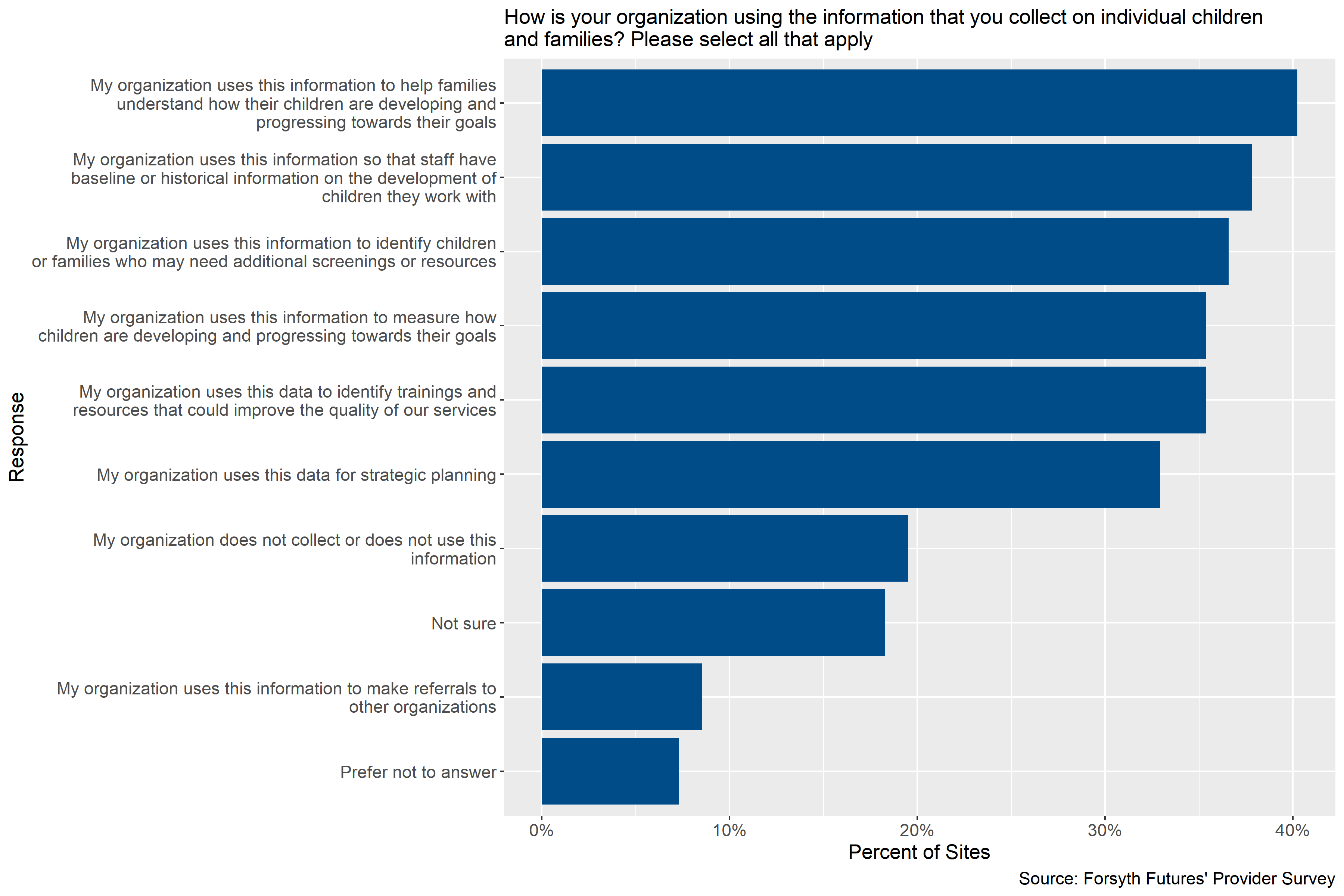 How child care providers use data on children and families