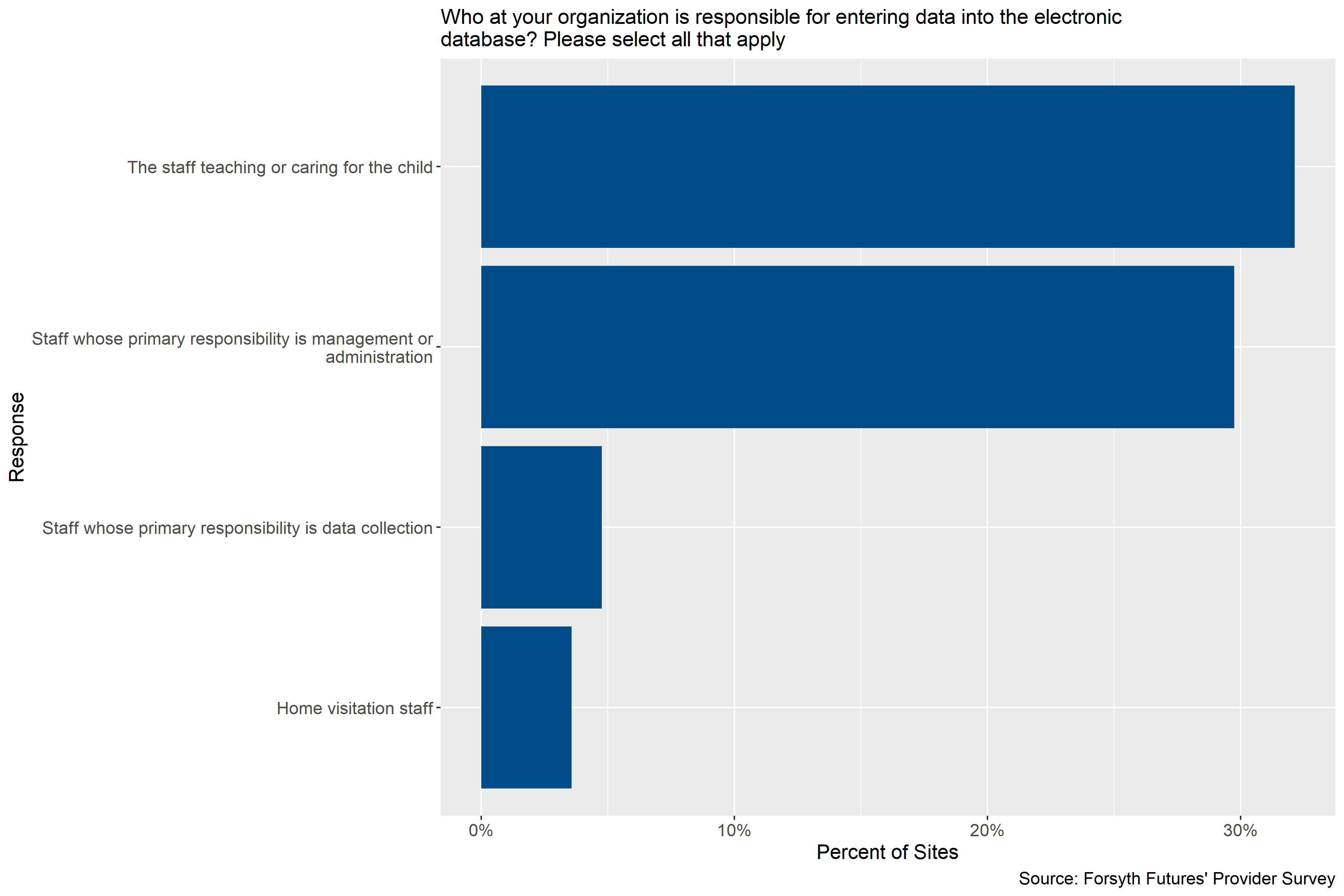 Child care staff responsible for entering data into an electronic database (percentage is out of all participating sites)