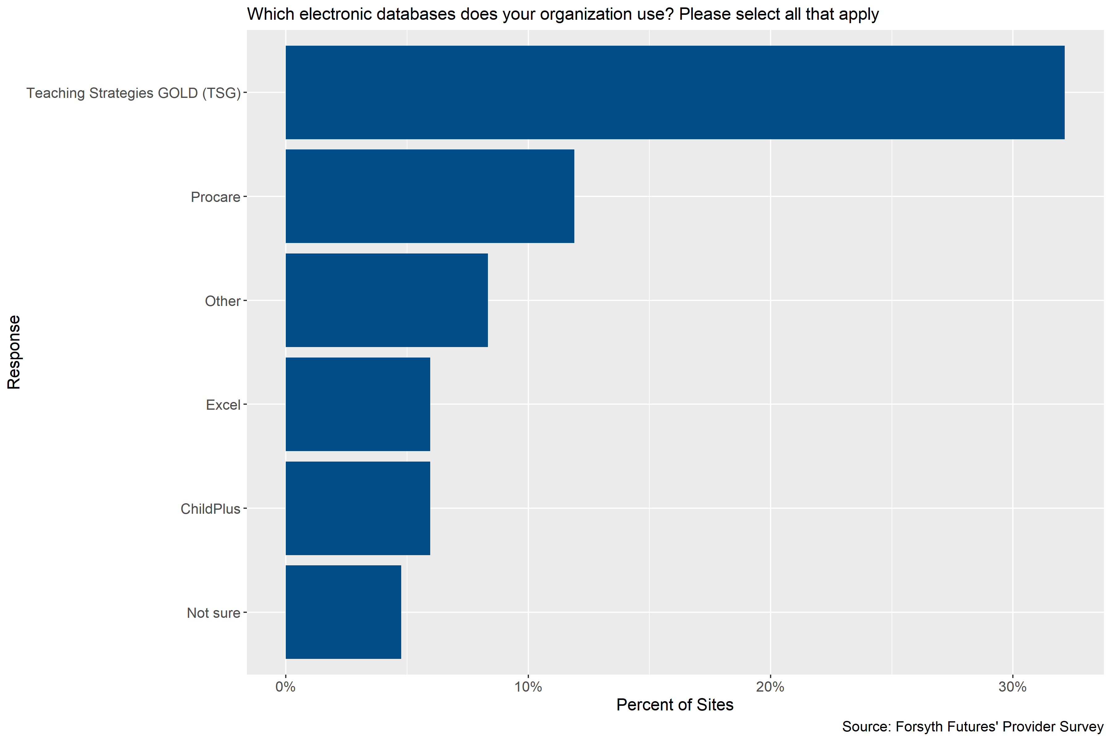 Electronic databases used by child care sites (percentage is out of all participating sits