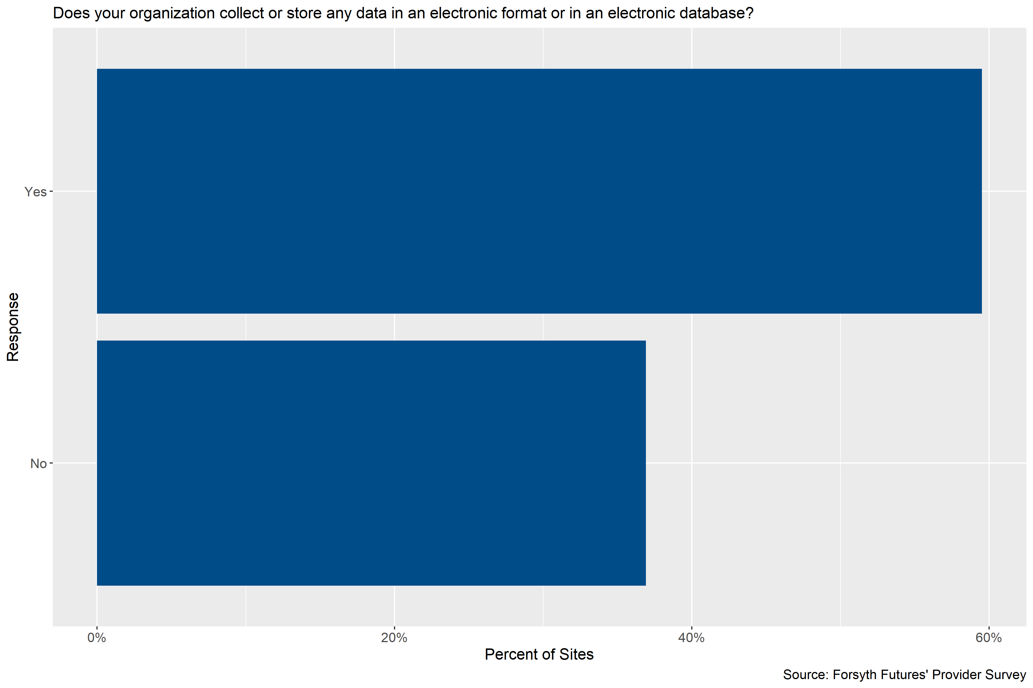 Percentage of child care sites using an electronic database