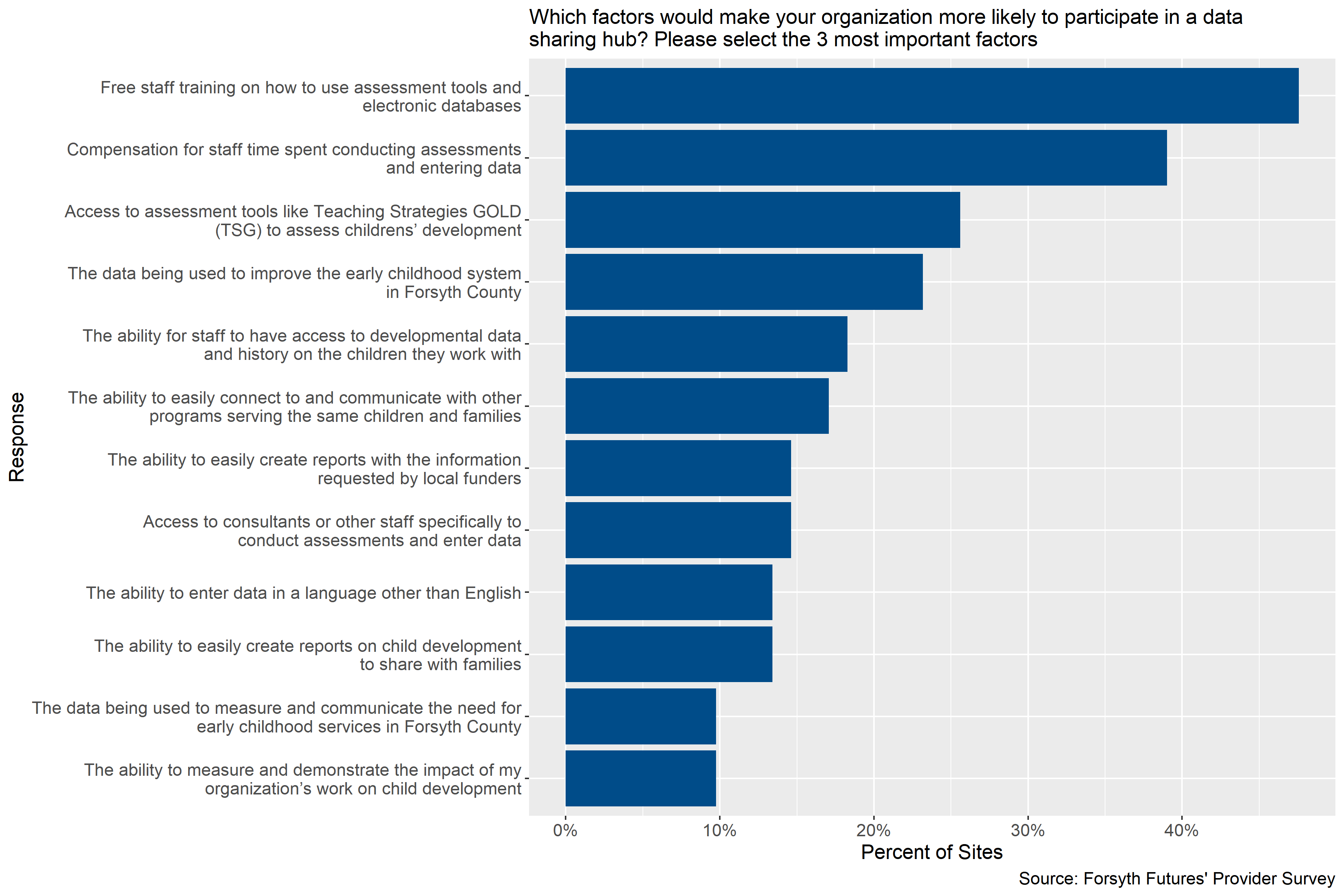 Factors making child care sites more likely to participate in a data sharing hub