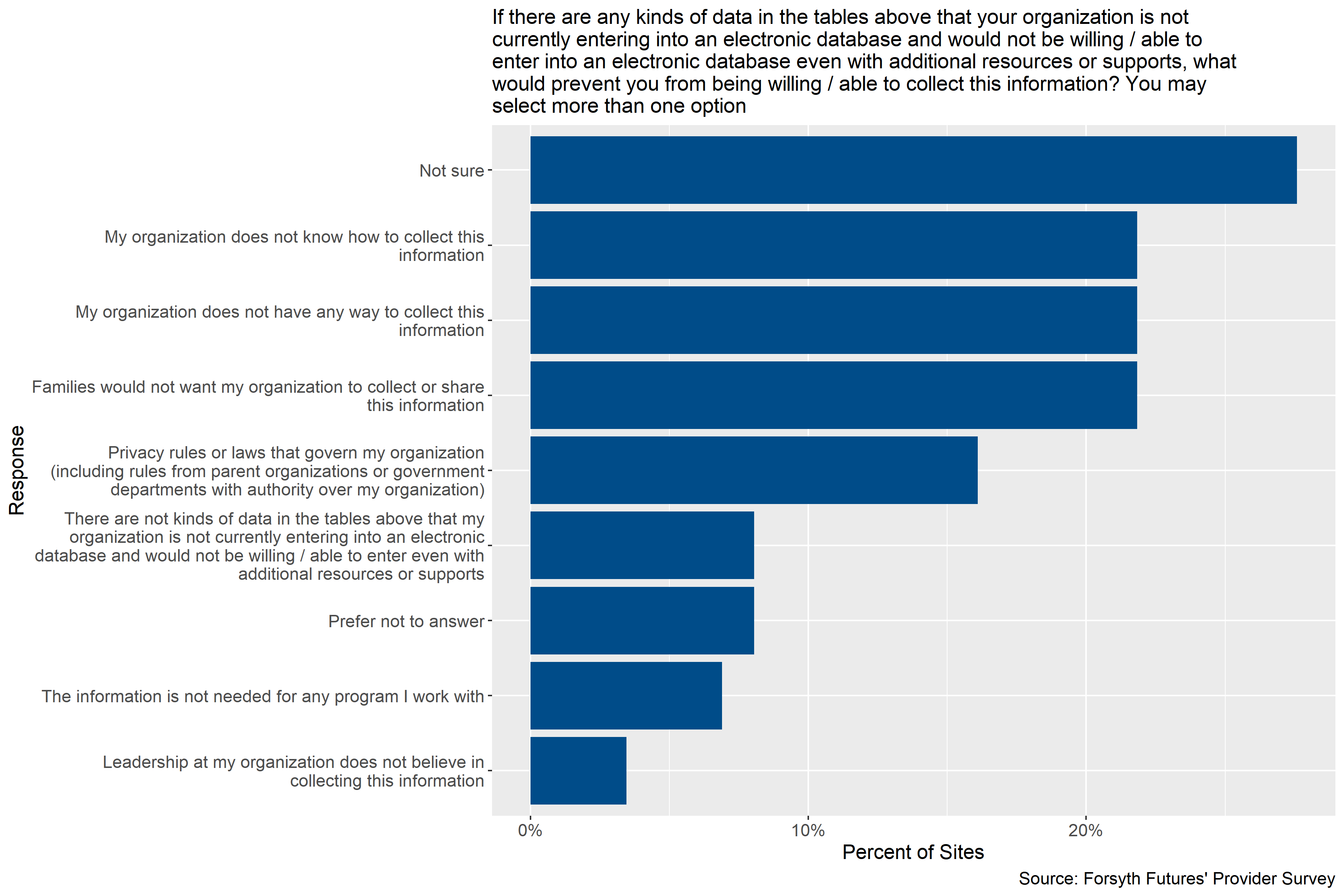 Child care providers' barriers to collecting data on children and families