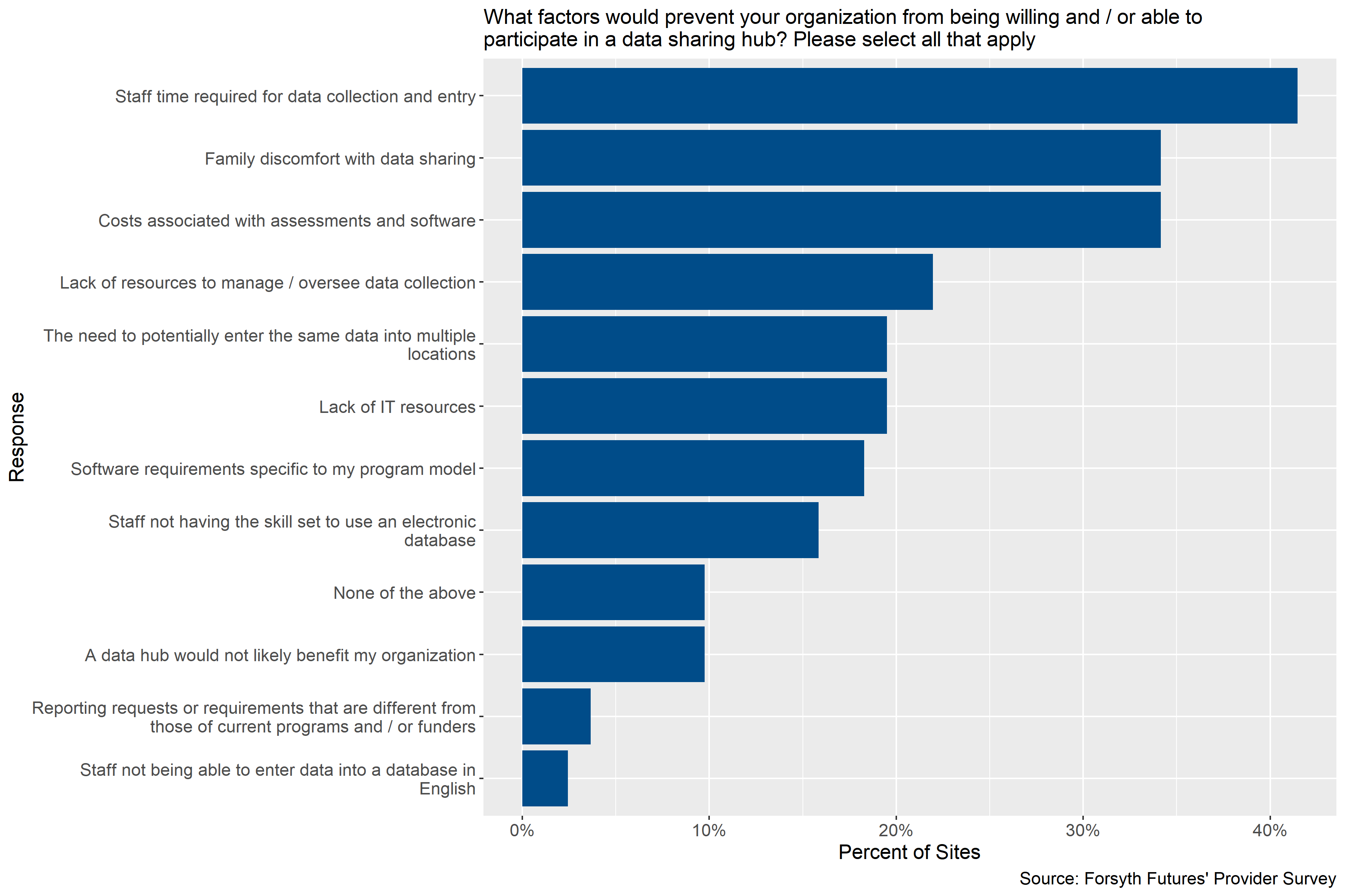 Factors preventing child care providers from participating in a data sharing hub